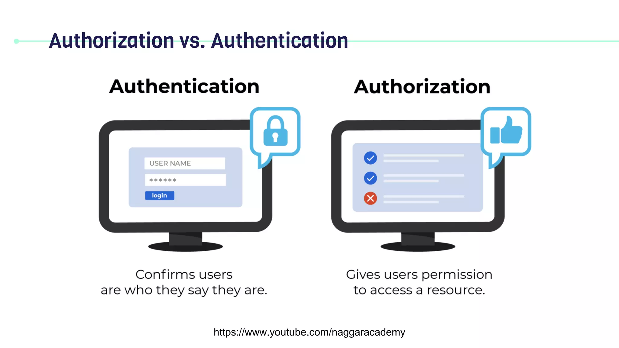 Authorization vs. Authentication
https://www.youtube.com/naggaracademy
 