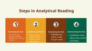 Steps in Analytical Reading
Questioning the Text
• Skim introduction,
conclusion, headings
• Identify the structure and
key ideas
Previewing the Text Annotating the Text
• Condense main
ideas into a brief
summary
Summarizing the Text
1 2 3 4
• Ask about the
author’s thesis,
evidence, and
assumptions
• Highlight key
points, make
margin notes
 