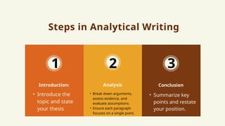 Steps in Analytical Writing
Analysis
• Introduce the
topic and state
your thesis
Introduction: Conclusion
1 2 3
• Break down arguments,
assess evidence, and
evaluate assumptions.
• Ensure each paragraph
focuses on a single point.
• Summarize key
points and restate
your position.
 