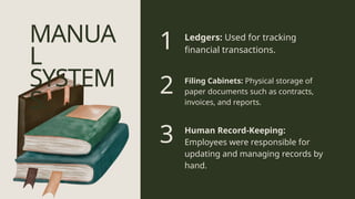 MANUA
L
SYSTEM
S:
Filing Cabinets: Physical storage of
paper documents such as contracts,
invoices, and reports.
Ledgers: Used for tracking
financial transactions.
Human Record-Keeping:
Employees were responsible for
updating and managing records by
hand.
1
2
3
 