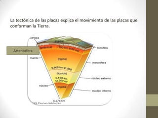 La tectónica de las placas explica el movimiento de las placas que
conforman la Tierra.
Astenósfera
 