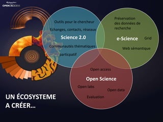 Préservation
             Outils pour le chercheur             des données de
           Echanges, contacts, réseaux            recherche

                 Science 2.0                       e-Science       Grid
           Communautés thématiques
                                                      Web sémantique
                particpatif


                                    Open access

                                  Open Science
                              Open labs
                                               Open data
UN ÉCOSYSTEME                     Evaluation

A CRÉER…
 