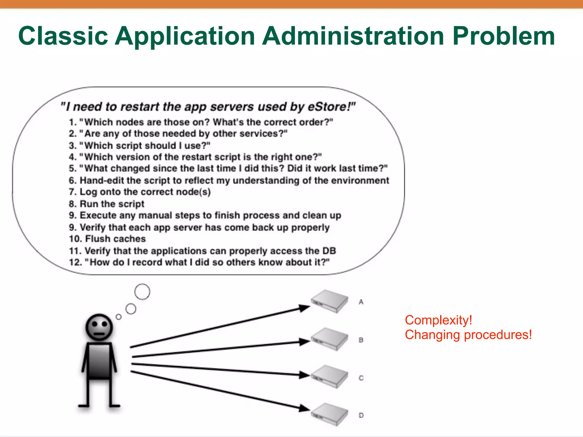 Classic Application Administration Problem




                              Complexity!
                              Changing procedures!
 
