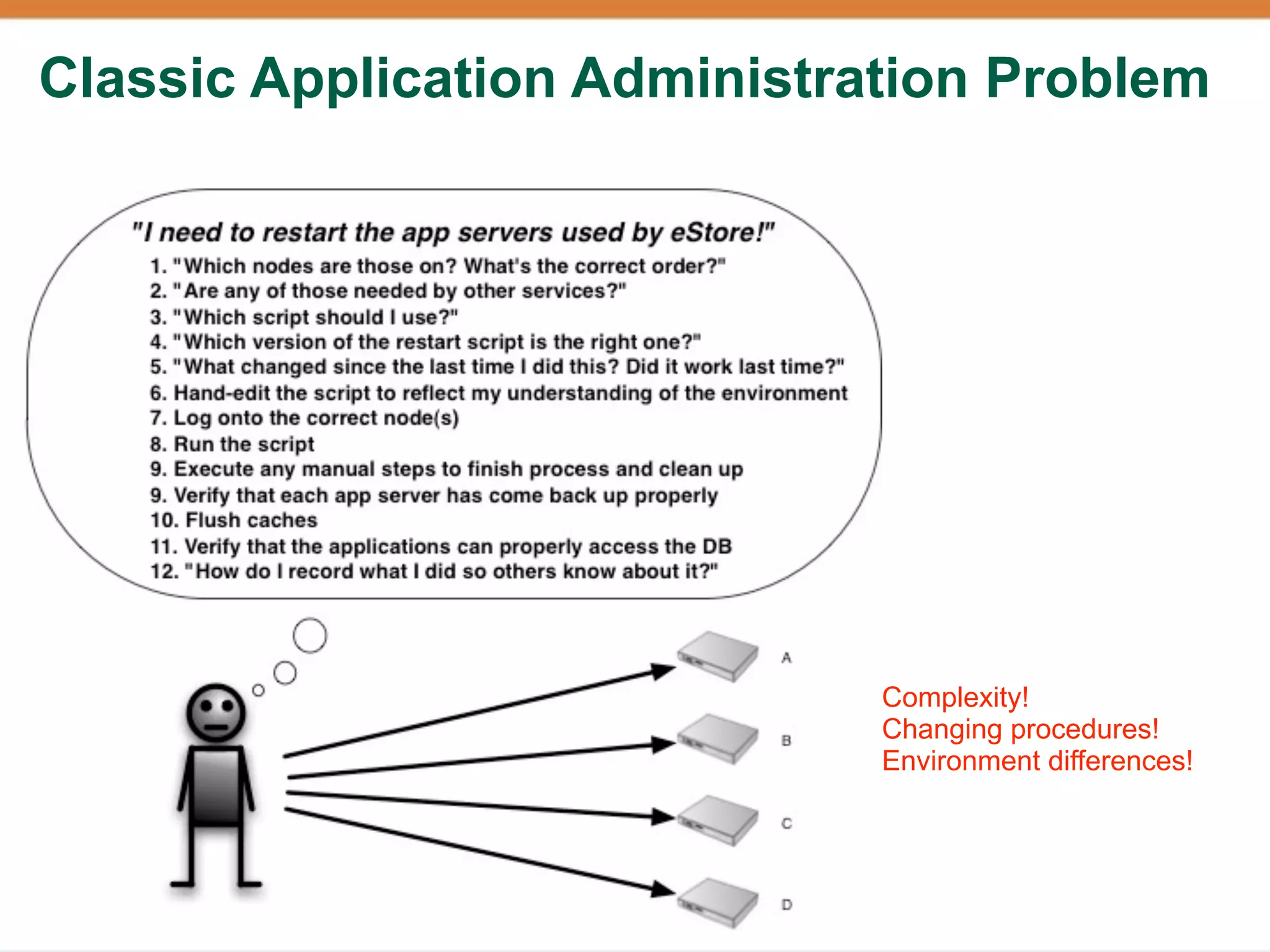 Classic Application Administration Problem




                              Complexity!
                              Changing procedures!
                              Environment differences!
 