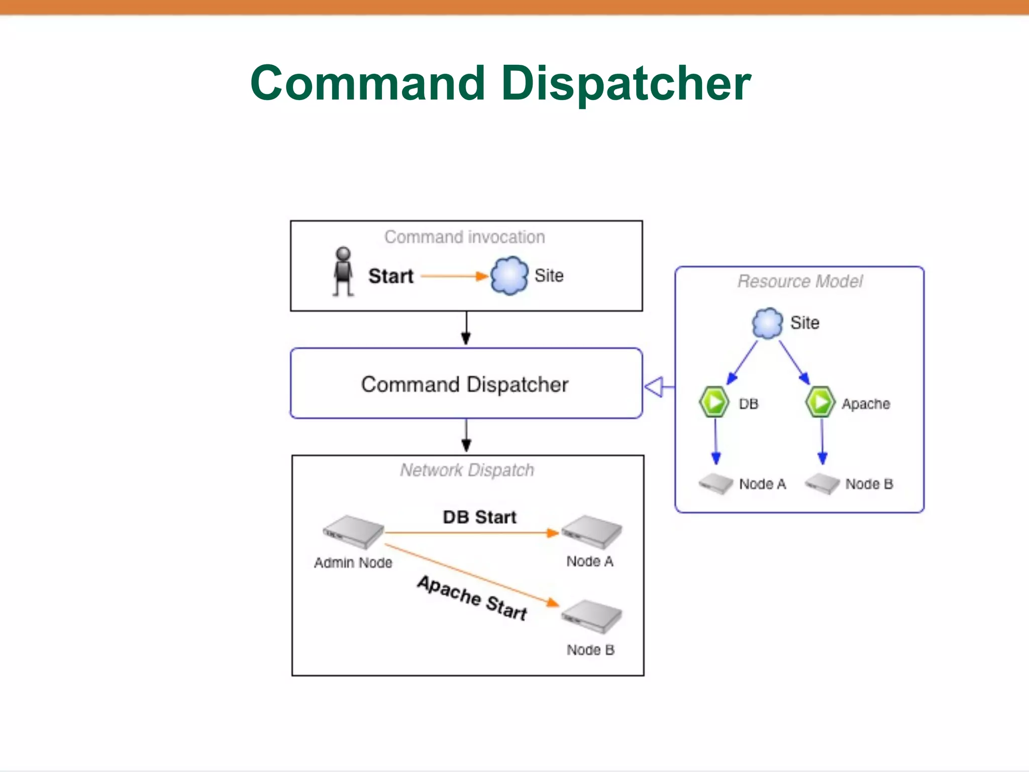 Command Dispatcher
 