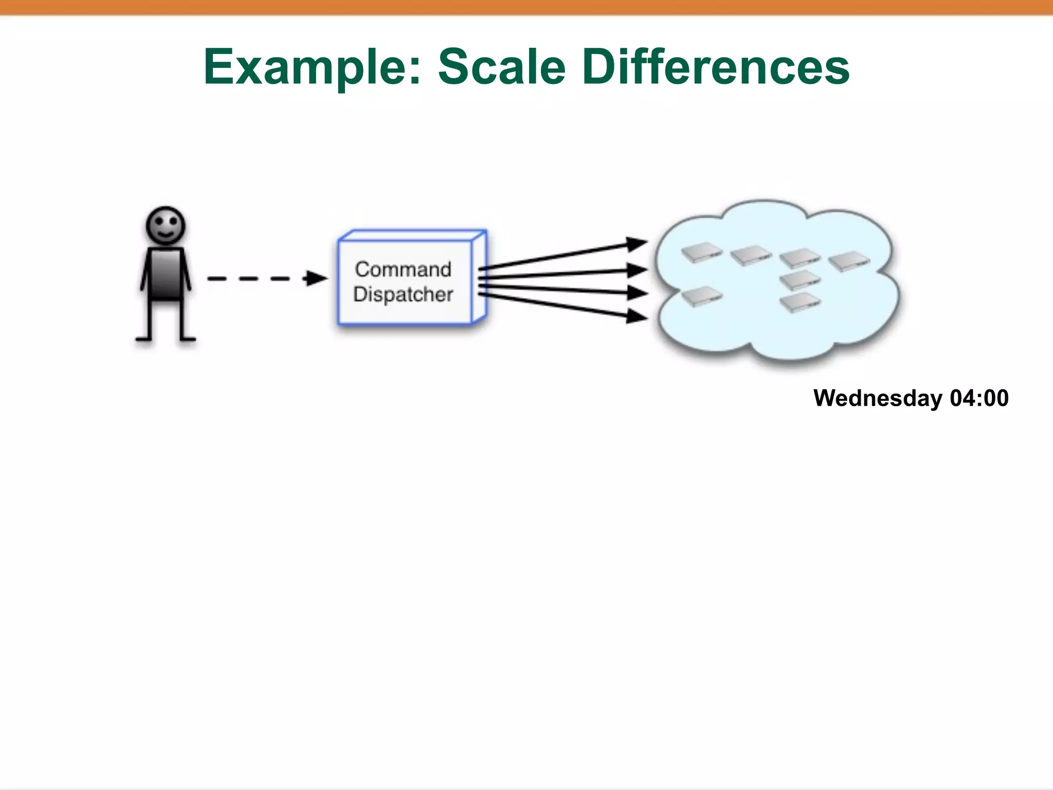 Example: Scale Differences




                        Wednesday 04:00
 