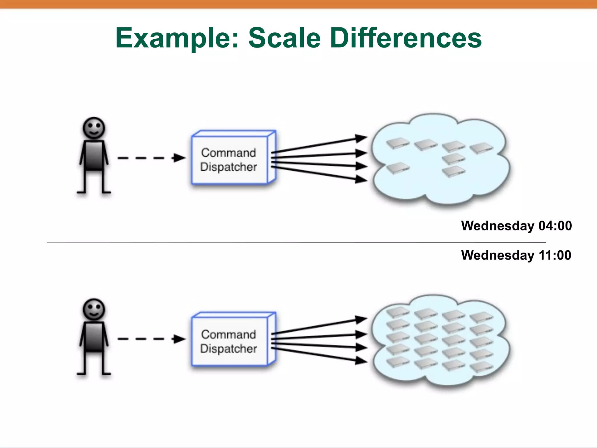 Example: Scale Differences




                        Wednesday 04:00

                        Wednesday 11:00
 