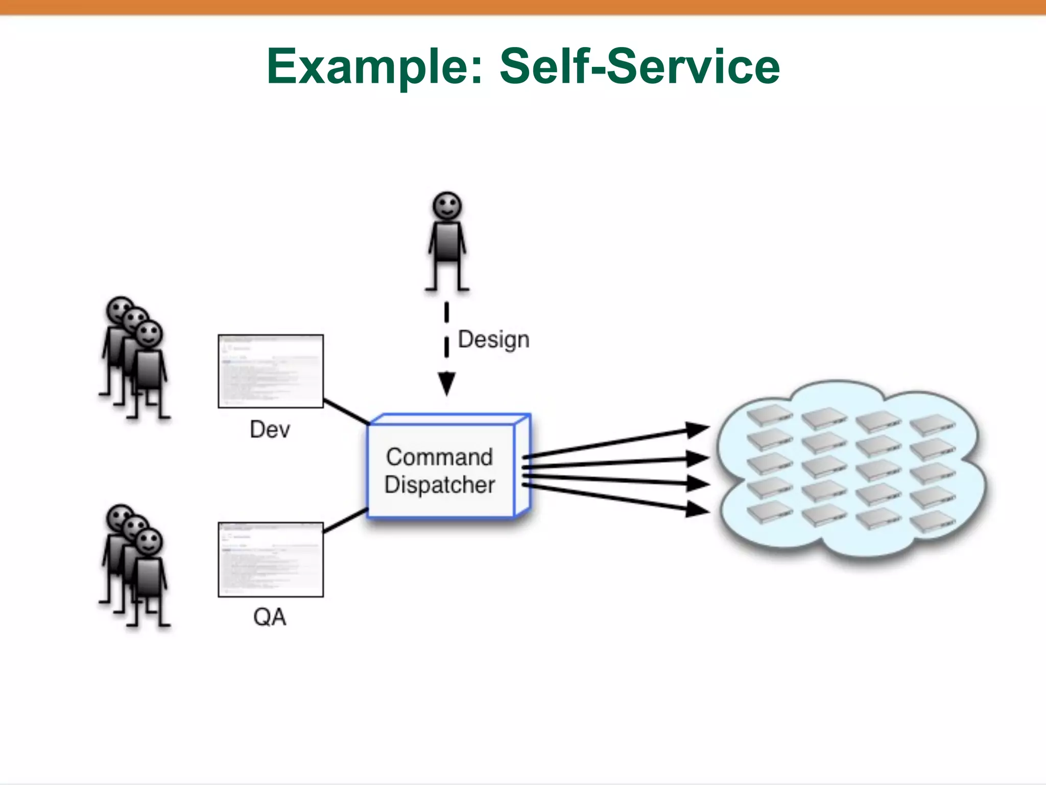 Example: Self-Service
 