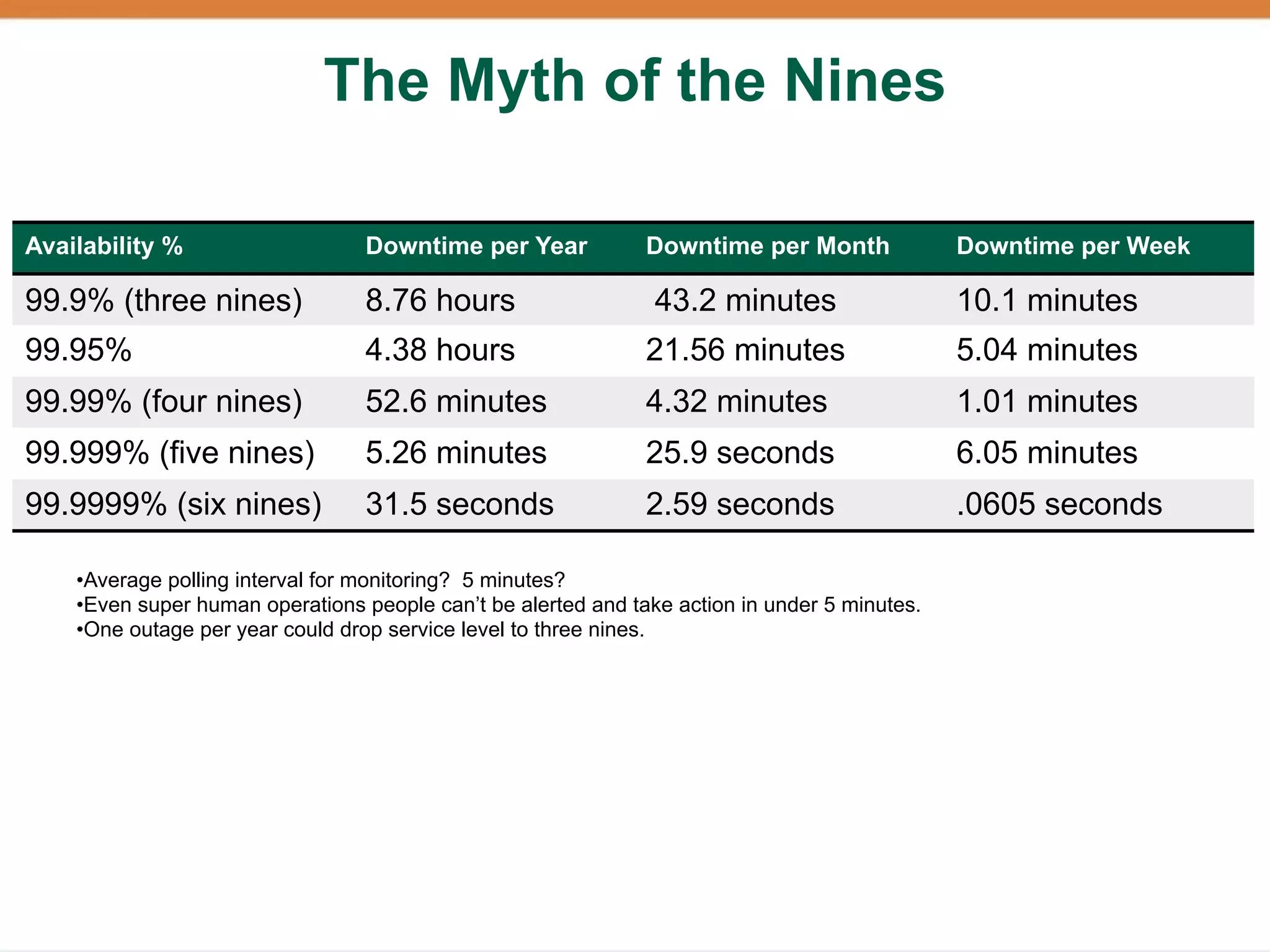 The Myth of the Nines

Availability %                    Downtime per Year            Downtime per Month              Downtime per Week

99.9% (three nines)               8.76 hours                    43.2 minutes                   10.1 minutes
99.95%                            4.38 hours                   21.56 minutes                   5.04 minutes
99.99% (four nines)               52.6 minutes                 4.32 minutes                    1.01 minutes
99.999% (five nines)              5.26 minutes                 25.9 seconds                    6.05 minutes
99.9999% (six nines)              31.5 seconds                 2.59 seconds                    .0605 seconds

    •Average polling interval for monitoring? 5 minutes?
    •Even super human operations people can’t be alerted and take action in under 5 minutes.
    •One outage per year could drop service level to three nines.
 