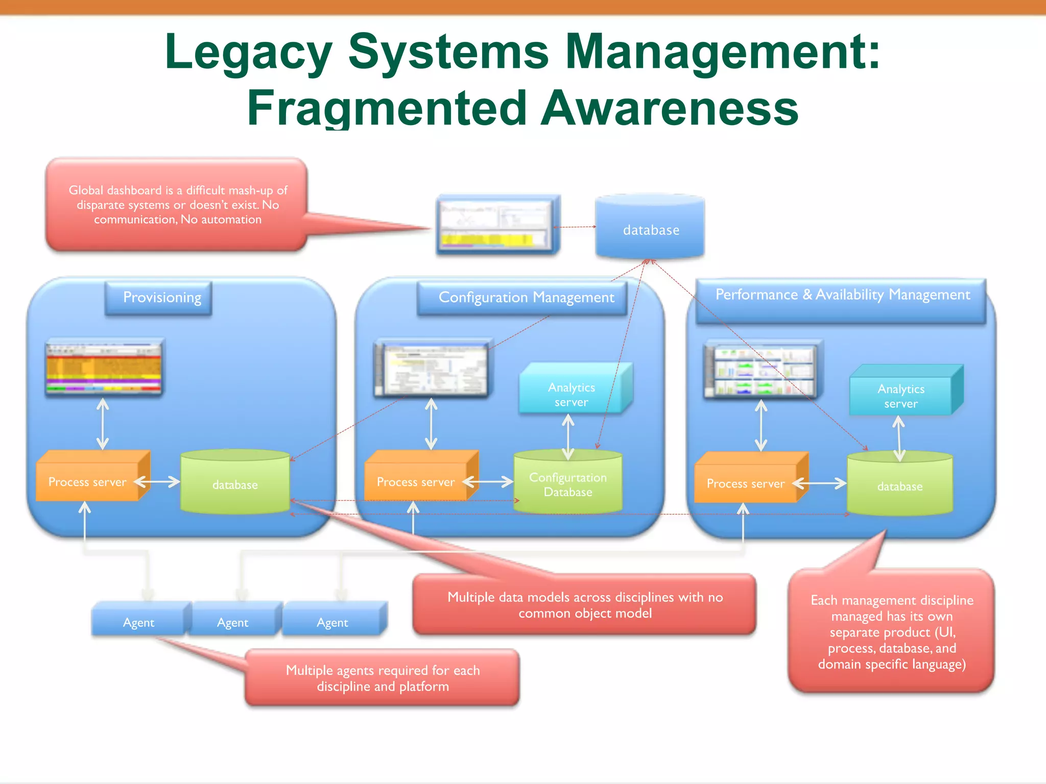 Legacy Systems Management:
                        Fragmented Awareness
   Global dashboard is a difﬁcult mash-up of
    disparate systems or doesn’t exist. No
       communication, No automation
                                                                                                   database




             Provisioning                                            Conﬁguration Management                       Performance & Availability Management




                                                                                       Analytics                                             Analytics
                                                                                        server                                                server




Process server                                            Process server           Conﬁgurtation                  Process server
                             database                                                                                                        database
                                                                                     Database




                                                                      Multiple data models across disciplines with no              Each management discipline
                                                                                  common object model                                 managed has its own
             Agent            Agent             Agent
                                                                                                                                      separate product (UI,
                                                                                                                                      process, database, and
                                           Multiple agents required for each                                                        domain speciﬁc language)
                                                discipline and platform
 