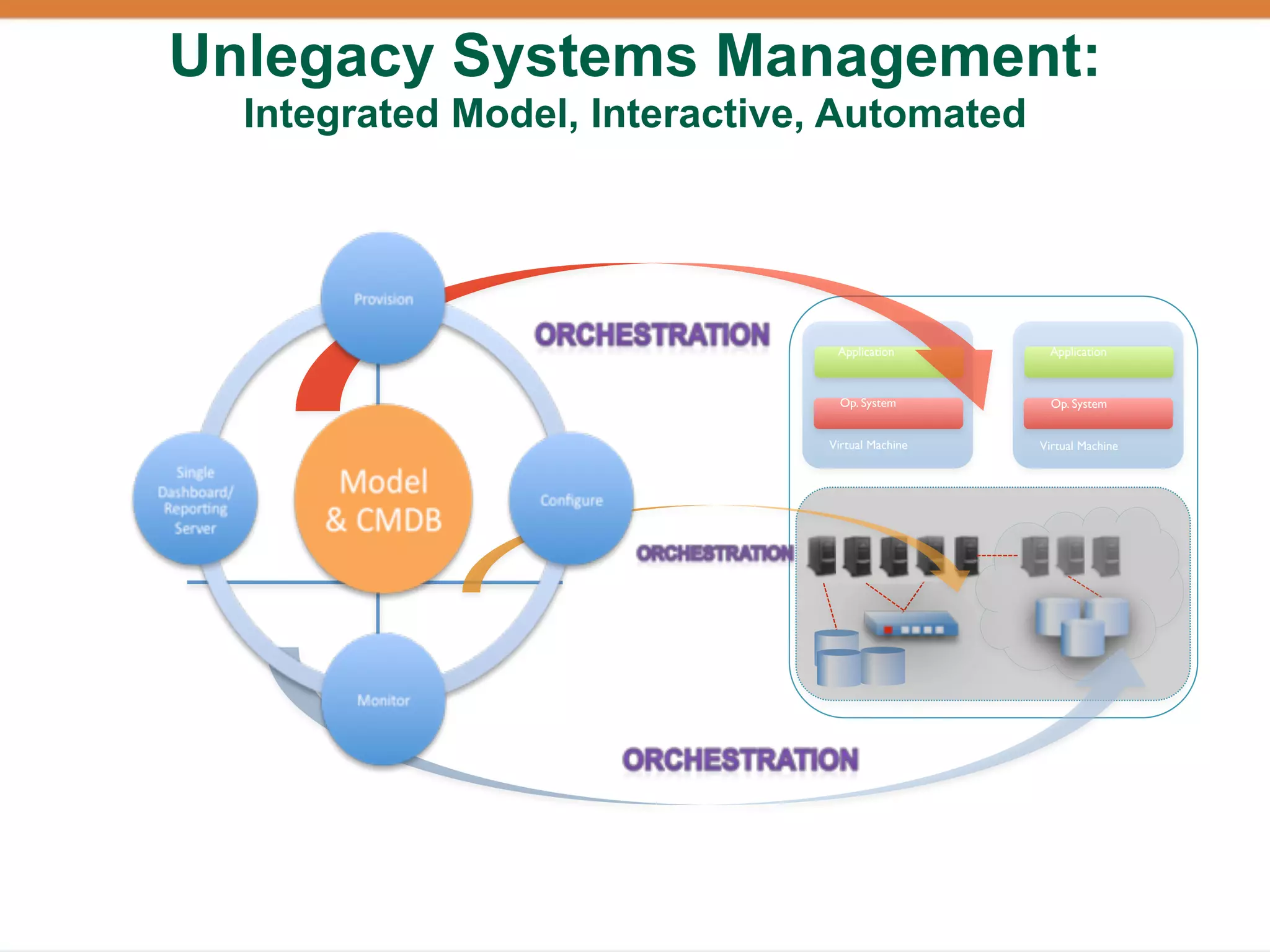 Unlegacy Systems Management:
  Integrated Model, Interactive, Automated




                                        Application                  Application



                                        Op. System                    Op. System


                                      Virtual Machine               Virtual Machine




                            Physical/Virtual/Cloud Infrastructure
 