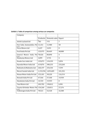 Exhibit-1: Table of comparison among various car companies
Company
Productio
n
Domestic sales Export
Ashok Leyland Ltd 782 775 7
Fiat India Automobiles Pvt
Ltd
11,311 11,980 50
Force Motors Ltd 3,437 3,493 0
Ford India Pvt Ltd 133,975 84,469 48,088
General Motors India Pvt
Ltd
78,426 80,890 4
Hindustan Motors Ltd 3,899 3,755 4
Honda Cars India Ltd 135,073 134,339 5,054
Hyundai Motor India Ltd 619,876 380,253 233,260
Mahindra & Mahindra Ltd 260,197 254,344 7,599
Maruti Suzuki India Ltd 1,153,596 1,053,689 101,352
Nissan Motor India Pvt Ltd 153,181 38,220 116,314
Renault India Pvt Ltd 67,566 57,368 14,930
SkodaAuto India Pvt Ltd 14,769 19,959 0
Tata Motors Ltd 203,782 198,812 6,981
Toyota Kirloskar Motor Pvt
Ltd
154,260 128,811 27,276
Volkswagen India Pvt Ltd 78,521 52,528 32,588
 