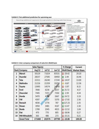 Exhibit-2: Fiat additional prediction for upcoming year
Exhibit-3: Inter-company comparison of sales & in MoM basis
 