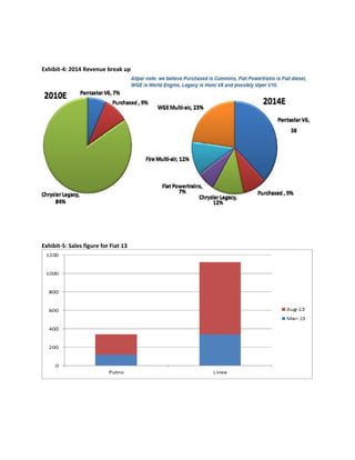 Exhibit-4: 2014 Revenue break up
Exhibit-5: Sales figure for Fiat 13
 