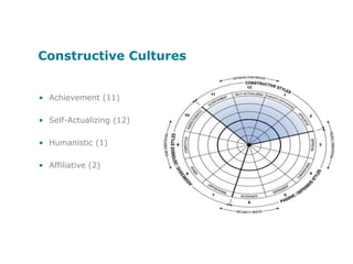 System EffectivenessConstructive cultures promote a greater “exchange” between the organization and  members (and increase effectiveness)Aggressive/Defensive cultures fail to enhance members’ contributions and outcomes (and thus promote turnover)Passive/Defensive cultures reduce members’ contributions and outcomes     (and reduce effectiveness)