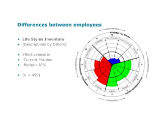 Approval (3)Conventional (4)Dependent (5)Avoidance (6)Passive/Defensive Cultures