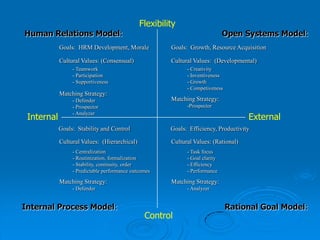 FlexibilityOpen Systems Model:Human Relations Model:Goals:  HRM Development, MoraleGoals:  Growth, Resource AcquisitionCultural Values: (Consensual)Cultural Values:  (Developmental)- Creativity- Inventiveness- Growth- Competiveness- Teamwork- Participation- SupportivenessMatching Strategy:          - Defender          - Prospector          - AnalyzerMatching Strategy:            -ProspectorInternalExternalGoals:  Stability and ControlGoals:  Efficiency, ProductivityCultural Values:  (Hierarchical)Cultural Values: (Rational)- Task focus- Goal clarity- Efficiency- Performance- Centralization- Routinization, formalization- Stability, continuity, order- Predictable performance outcomesMatching Strategy:          - DefenderMatching Strategy:            - AnalyzerRational Goal Model:Internal Process Model:Control