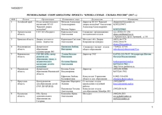 14/03/2017
1
РЕГИОНАЛЬНЫЕ СООРГАНИЗАТОРЫ ПРОЕКТА “КРЕПКА СЕМЬЯ – СИЛЬНА РОССИЯ” (2017 г.)
№№ Регион Организация Контактное лицо Должность Контакты
1 Алтайский край Отдел патриотического
воспитания КГАУ
"Краевой дворец
молодёжи"
Мочалов Александр
Александрович
Молчан Лариса
Директор КГАУ "Краевой
дворец молодёжи" Амельченко
Александр Александрович
altaipatriot22@yandex.ru
8(3852)559471
8(3852)559463
2 Архангельская
область
ГАУ АО «Патриот» Корельская Елена
Анатольевна
Специалист организационно-
методического отдела
тел. (8182) 211 254
elena.corelskaia@ya.ru
г.Архангельск, пр-кт.Троицкий, д.118
3 Брянская область Дворец детского и
юнош. творчества
Карапецкая Светлана
Анатольевна
Методист обл. Дворца.
Координатор конкурса
(4832) 66-3776
(910) 234-6179
dvorec32@yandex.ru
4 Владимирская
область
Департамент
образования
администрации ВО
Орловская Любовь
Викторовна
Специалист-эксперт отдела
общего образования
+7(4922) 327101
orlovskaya@obrazovanie33.ru
5 Воронежская
область
ГБУ ВО «Обл. центр
развития доп.
образования, гражд. и
патриотического
воспитания детейи
молодёжи»
Голева Наталья
Николаевна
Остапова Ираида
Анатольевна
Директор ГБУ 8 (4732) 212-79-57/ 54 (секретарь Шатова
Наталья Владиславовна)
konkurspatriot@mail.ru
8(4732)212-7962 –
http://www.patriotvrn.ru
6 Ивановская
область
Департамент
образования Ивановской
области
Козлова Елена
Владимировна
Ефремова Любовь
Ксенофонтовна
Директор
Консультант Управления
общего и доп. образования
(4932)30-303006
8(4732)41-7932
8 (902) 319-6358
efremova.lk@iv-edu.ru
7 Иркутская
область
Центр развития
доп.образования детей
(ГБУ ДО ЦРДОД)
Бородина Маргарита
Львовна
Павловская Татьяна
Анатольевна
Ст.методист отдела
краеведения и музейной
работы
Консультант отдела
доп.образования Минобра ИО
(3952)208797
kraeved@detirk.mail.ru
(3952)20-16-38
8 Калужская
область
Обл. Центр
дополнительного
образования им.
Гагарина
Коноплёва Ирина
Анатольевна
Методист (4842)56-2831
uvr-ocdod@yndex.ru
mx922@yandex.ru
 