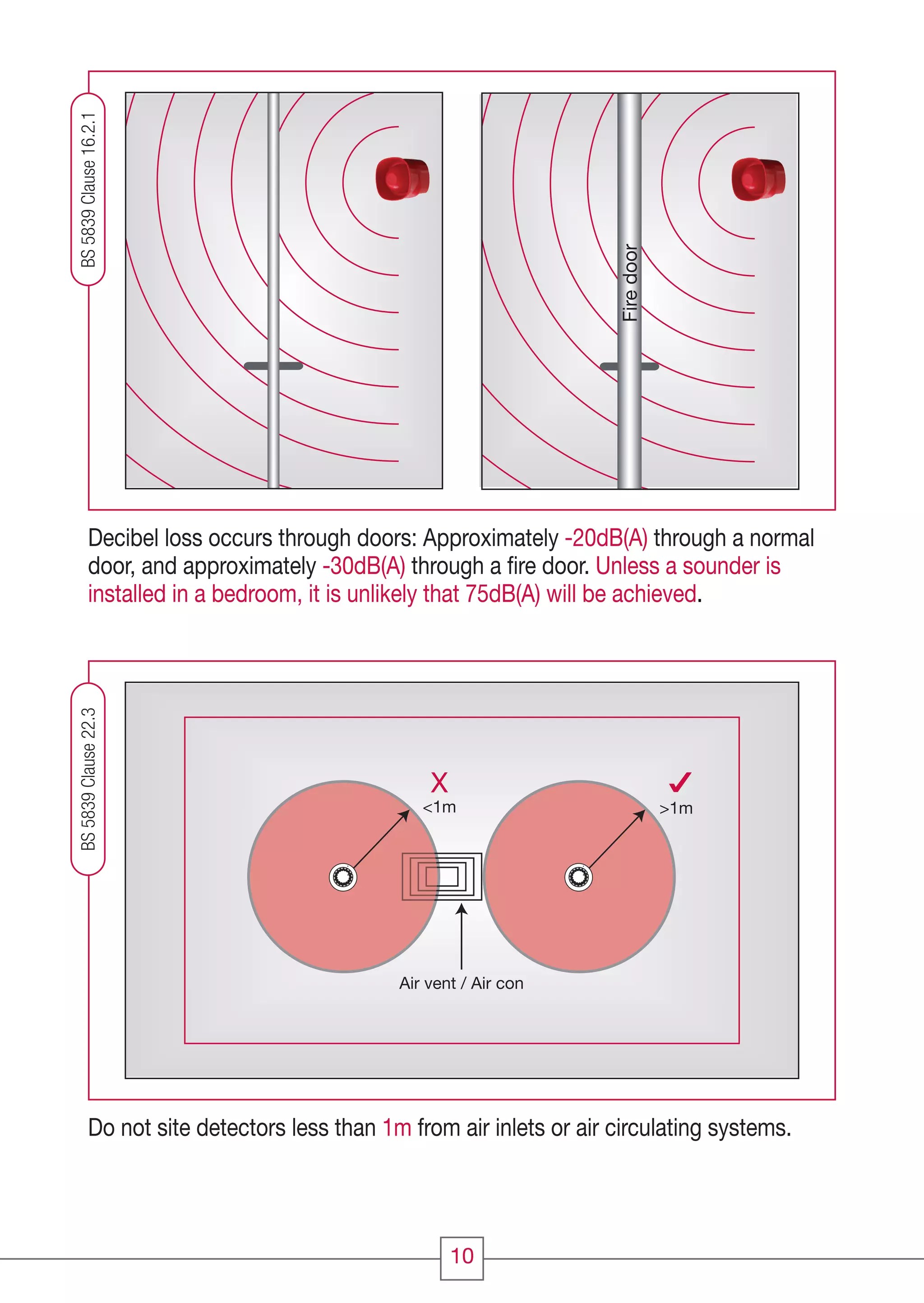10
X
<1m >1m
Air vent / Air con
Decibel loss occurs through doors: Approximately -20dB(A) through a normal
door, and approximately -30dB(A) through a ﬁre door. Unless a sounder is
installed in a bedroom, it is unlikely that 75dB(A) will be achieved.
Do not site detectors less than 1m from air inlets or air circulating systems.
BS5839Clause22.3
Firedoor
BS5839Clause16.2.1
CC1608_Fire Systems Design Guide_Update1_Layout 1 11/03/2010 09:57 Page 10
 