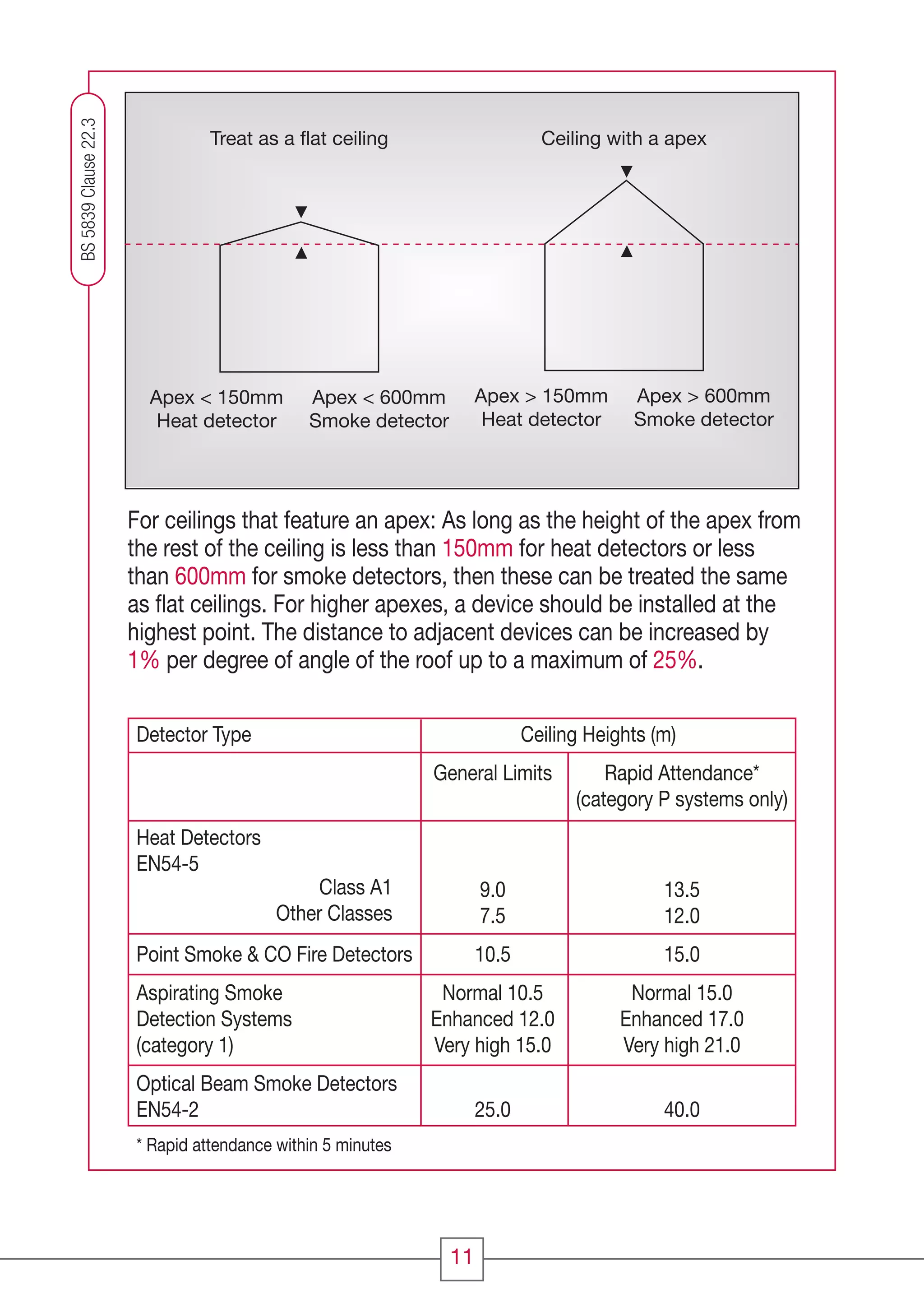 Apex < 150mm
Heat detector
Apex < 600mm
Smoke detector
Treat as a ﬂat ceiling
Apex > 600mm
Smoke detector
Apex > 150mm
Heat detector
Ceiling with a apex
For ceilings that feature an apex: As long as the height of the apex from
the rest of the ceiling is less than 150mm for heat detectors or less
than 600mm for smoke detectors, then these can be treated the same
as ﬂat ceilings. For higher apexes, a device should be installed at the
highest point. The distance to adjacent devices can be increased by
1% per degree of angle of the roof up to a maximum of 25%.
BS5839Clause22.3
11
Detector Type Ceiling Heights (m)
General Limits Rapid Attendance*
(category P systems only)
Heat Detectors
EN54-5
9.0 13.5
7.5 12.0
Point Smoke & CO Fire Detectors 10.5 15.0
Aspirating Smoke Normal 10.5 Normal 15.0
Detection Systems Enhanced 12.0 Enhanced 17.0
(category 1) Very high 15.0 Very high 21.0
Optical Beam Smoke Detectors
EN54-2 25.0 40.0
Class A1
Other Classes
* Rapid attendance within 5 minutes
CC1608_Fire Systems Design Guide_Update1_Layout 1 11/03/2010 09:57 Page 11
 