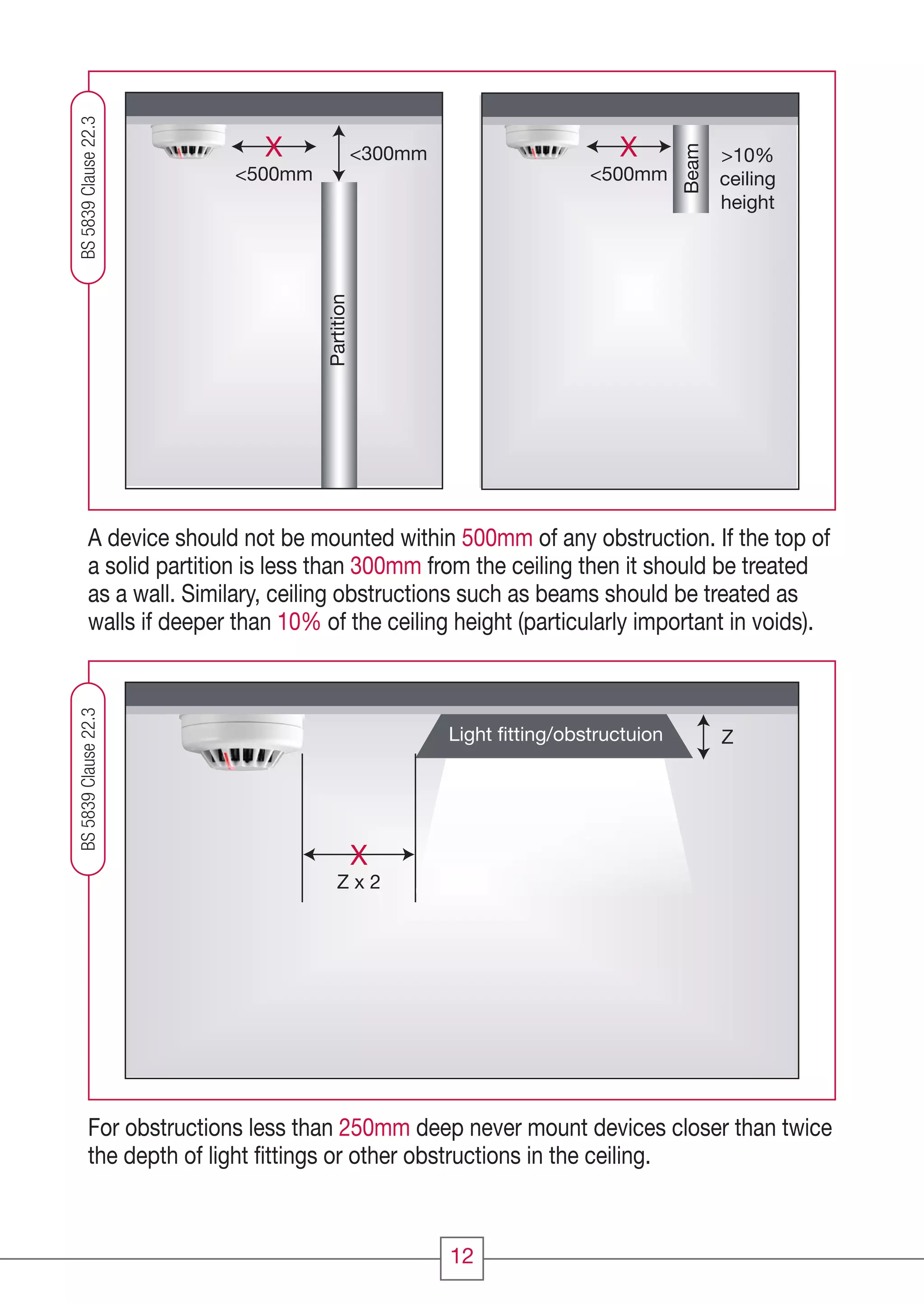 12
Z x 2
X
ZLight ﬁtting/obstructuion
A device should not be mounted within 500mm of any obstruction. If the top of
a solid partition is less than 300mm from the ceiling then it should be treated
as a wall. Similary, ceiling obstructions such as beams should be treated as
walls if deeper than 10% of the ceiling height (particularly important in voids).
For obstructions less than 250mm deep never mount devices closer than twice
the depth of light ﬁttings or other obstructions in the ceiling.
BS5839Clause22.3
Beam
Partition
>10%
ceiling
height
<500mm
X
<500mm
X <300mm
BS5839Clause22.3
CC1608_Fire Systems Design Guide_Update1_Layout 1 11/03/2010 09:57 Page 12
 