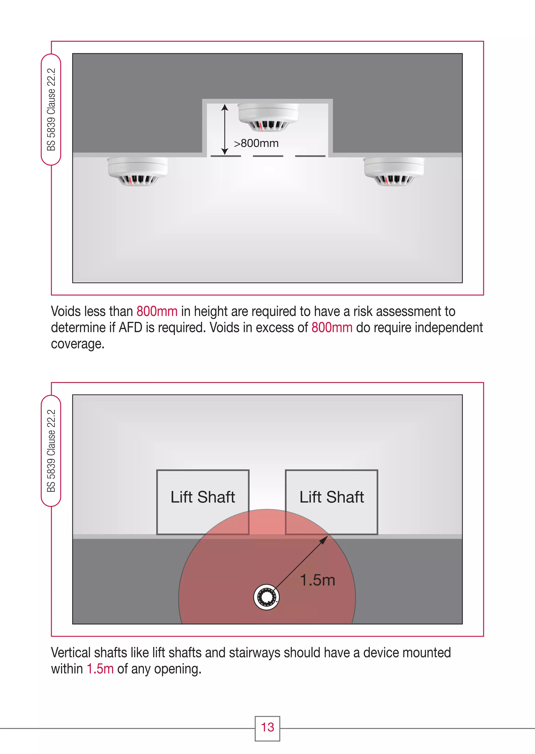 >800mm
Lift Shaft Lift Shaft
1.5m
Voids less than 800mm in height are required to have a risk assessment to
determine if AFD is required. Voids in excess of 800mm do require independent
coverage.
Vertical shafts like lift shafts and stairways should have a device mounted
within 1.5m of any opening.
BS5839Clause22.2BS5839Clause22.2
13
CC1608_Fire Systems Design Guide_Update1_Layout 1 11/03/2010 09:57 Page 13
 