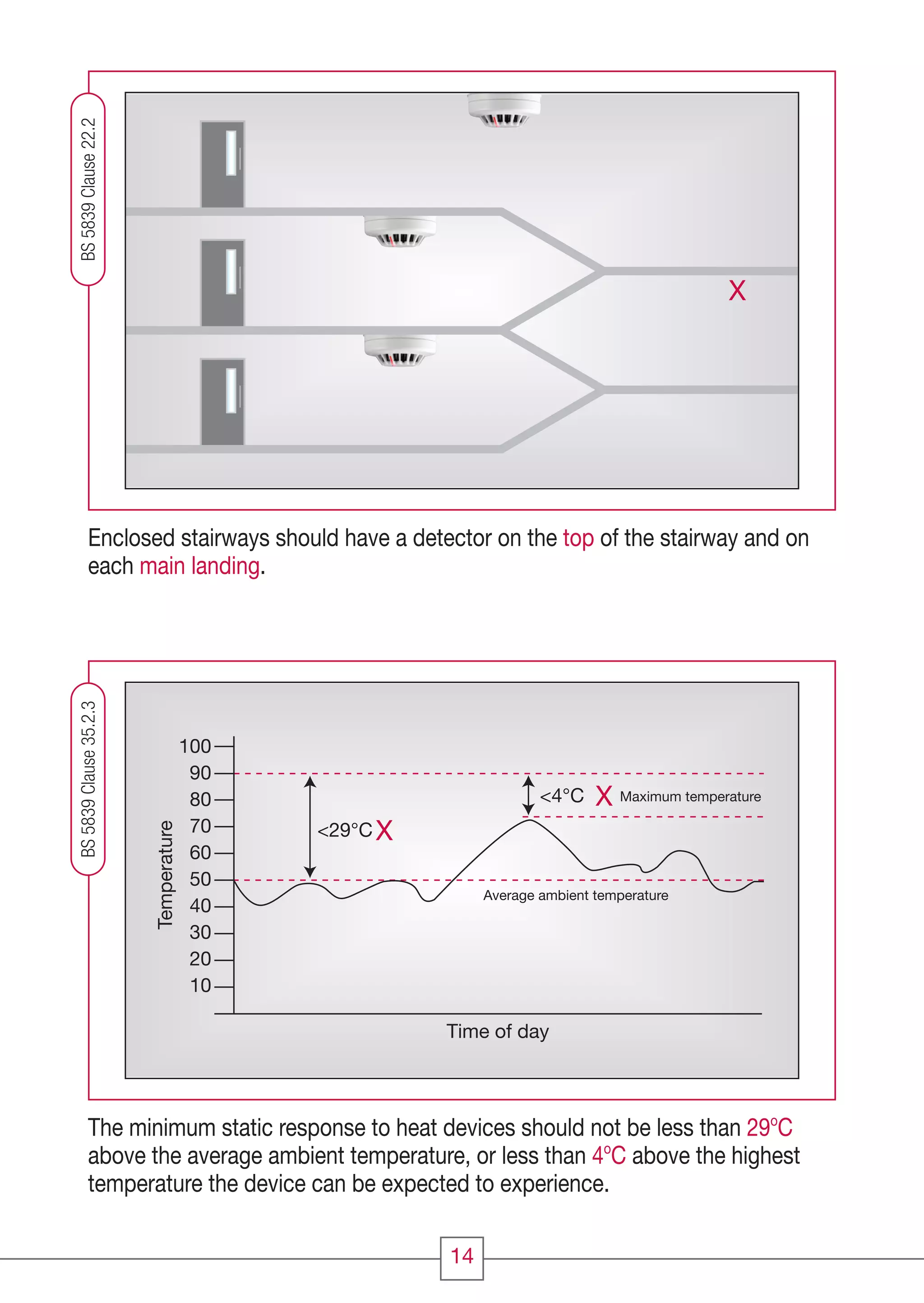 14
X
10
20
30
40
50
60
70
80
90
100
Time of day
<29°C
<4°C Maximum temperature
Average ambient temperature
X
X
Temperature
Enclosed stairways should have a detector on the top of the stairway and on
each main landing.
The minimum static response to heat devices should not be less than 29o
C
above the average ambient temperature, or less than 4o
C above the highest
temperature the device can be expected to experience.
BS5839Clause22.2BS5839Clause35.2.3
CC1608_Fire Systems Design Guide_Update1_Layout 1 11/03/2010 09:57 Page 14
 