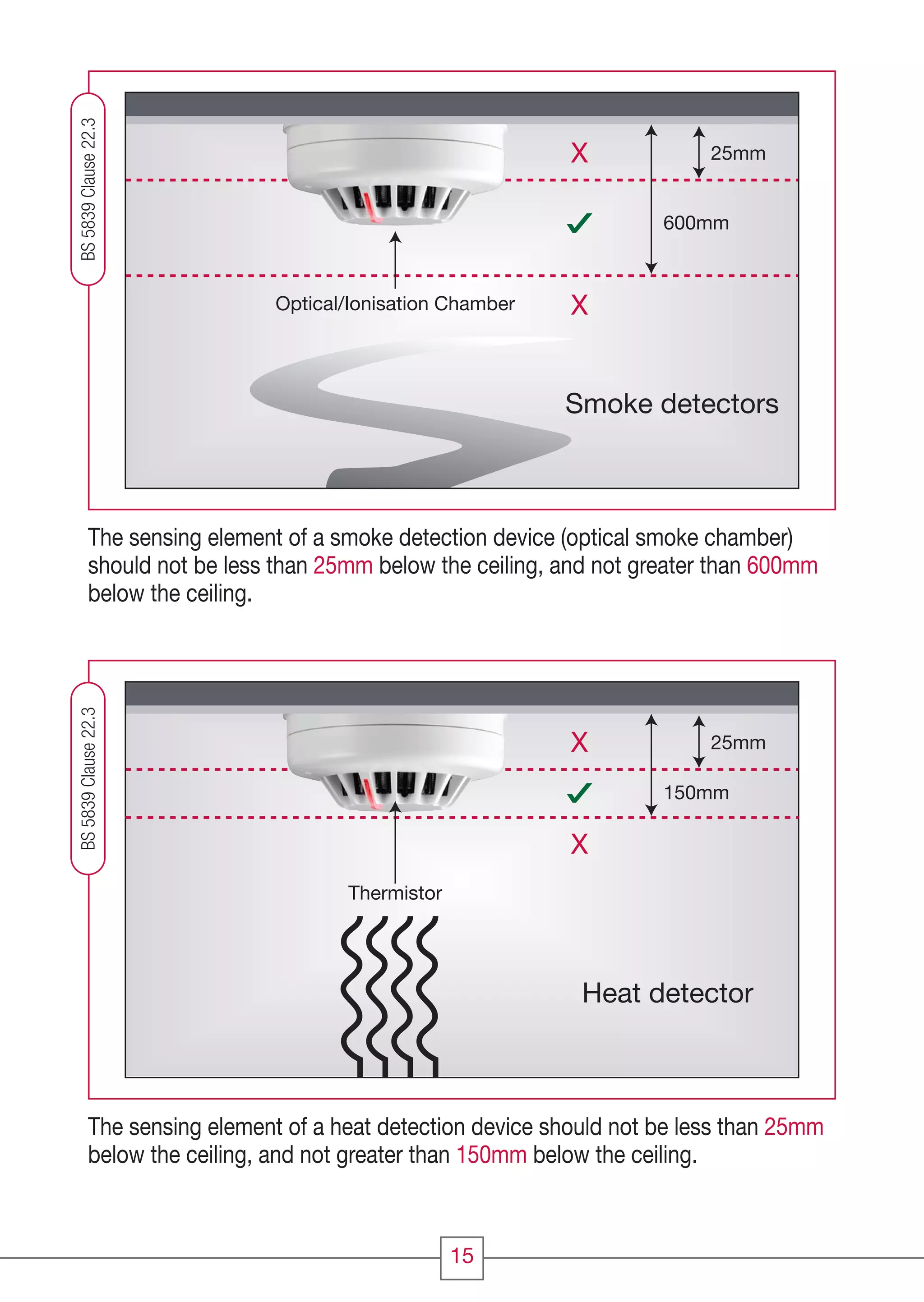 Smoke detectors
Optical/Ionisation Chamber
X 25mm
600mm
X
Heat detector
Thermistor
X 25mm
150mm
X
The sensing element of a smoke detection device (optical smoke chamber)
should not be less than 25mm below the ceiling, and not greater than 600mm
below the ceiling.
The sensing element of a heat detection device should not be less than 25mm
below the ceiling, and not greater than 150mm below the ceiling.
BS5839Clause22.3BS5839Clause22.3
15
CC1608_Fire Systems Design Guide_Update1_Layout 1 11/03/2010 09:57 Page 15
 