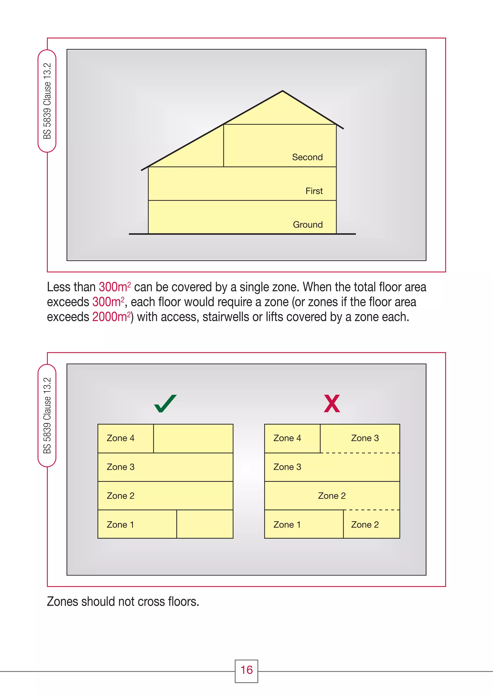 16
Second
Ground
First
Zone 1
Zone 2
Zone 3
Zone 4
Zone 1
Zone 2
Zone 3
Zone 4
Zone 2
Zone 3
X
Less than 300m2 can be covered by a single zone. When the total ﬂoor area
exceeds 300m2, each ﬂoor would require a zone (or zones if the ﬂoor area
exceeds 2000m2) with access, stairwells or lifts covered by a zone each.
Zones should not cross ﬂoors.
BS5839Clause13.2BS5839Clause13.2
CC1608_Fire Systems Design Guide_Update1_Layout 1 11/03/2010 09:57 Page 16
 