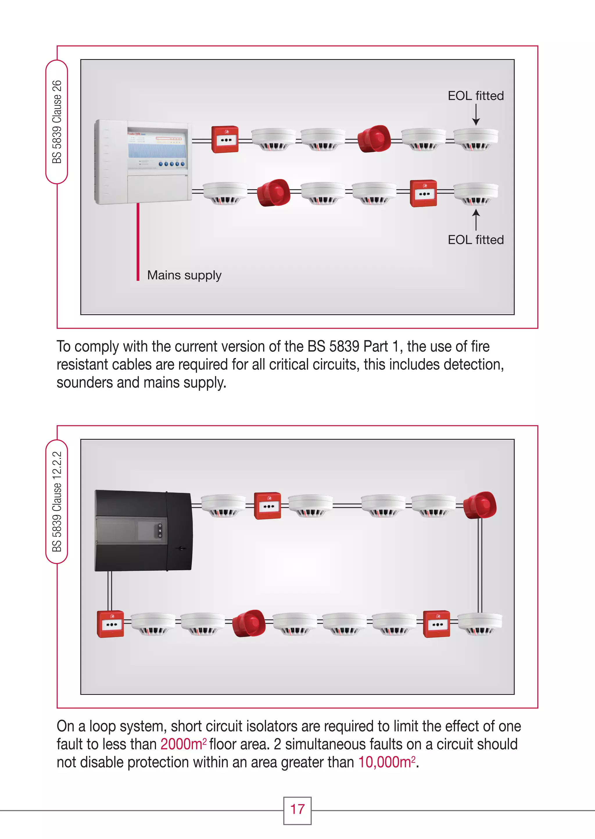 17
Mains supply
EOL ﬁtted
EOL ﬁtted
To comply with the current version of the BS 5839 Part 1, the use of ﬁre
resistant cables are required for all critical circuits, this includes detection,
sounders and mains supply.
On a loop system, short circuit isolators are required to limit the effect of one
fault to less than 2000m2 ﬂoor area. 2 simultaneous faults on a circuit should
not disable protection within an area greater than 10,000m2.
BS5839Clause26BS5839Clause12.2.2
CC1608_Fire Systems Design Guide_Update1_Layout 1 11/03/2010 09:58 Page 17
 