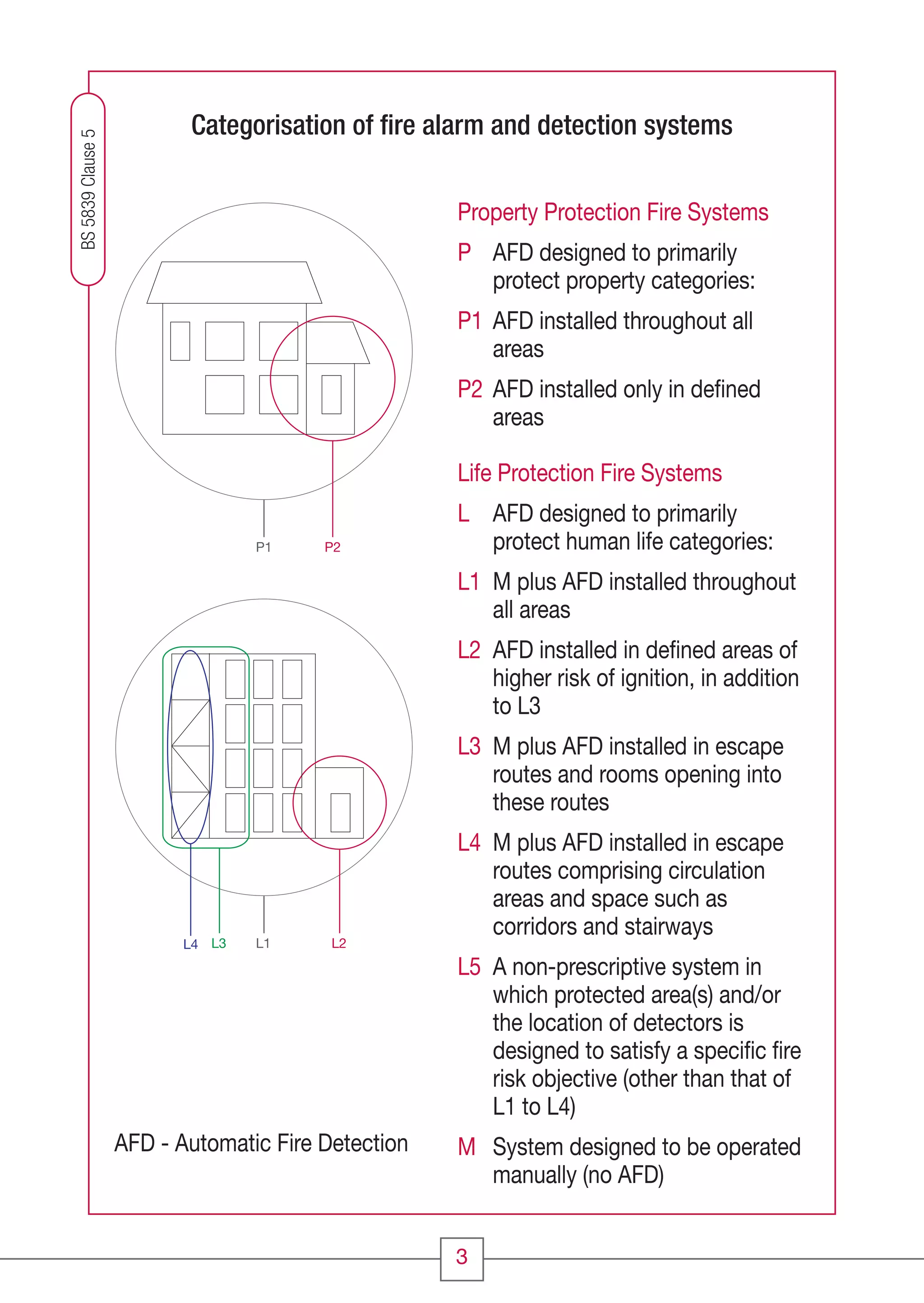 3
P1 P2
L1 L2L3L4
Property Protection Fire Systems
P AFD designed to primarily
protect property categories:
P1 AFD installed throughout all
areas
P2 AFD installed only in deﬁned
areas
Life Protection Fire Systems
L AFD designed to primarily
protect human life categories:
L1 M plus AFD installed throughout
all areas
L2 AFD installed in deﬁned areas of
higher risk of ignition, in addition
to L3
L3 M plus AFD installed in escape
routes and rooms opening into
these routes
L4 M plus AFD installed in escape
routes comprising circulation
areas and space such as
corridors and stairways
L5 A non-prescriptive system in
which protected area(s) and/or
the location of detectors is
designed to satisfy a speciﬁc ﬁre
risk objective (other than that of
L1 to L4)
M System designed to be operated
manually (no AFD)
AFD - Automatic Fire Detection
Categorisation of ﬁre alarm and detection systems
BS5839Clause5
CC1608_Fire Systems Design Guide_Update1_Layout 1 11/03/2010 09:56 Page 3
 