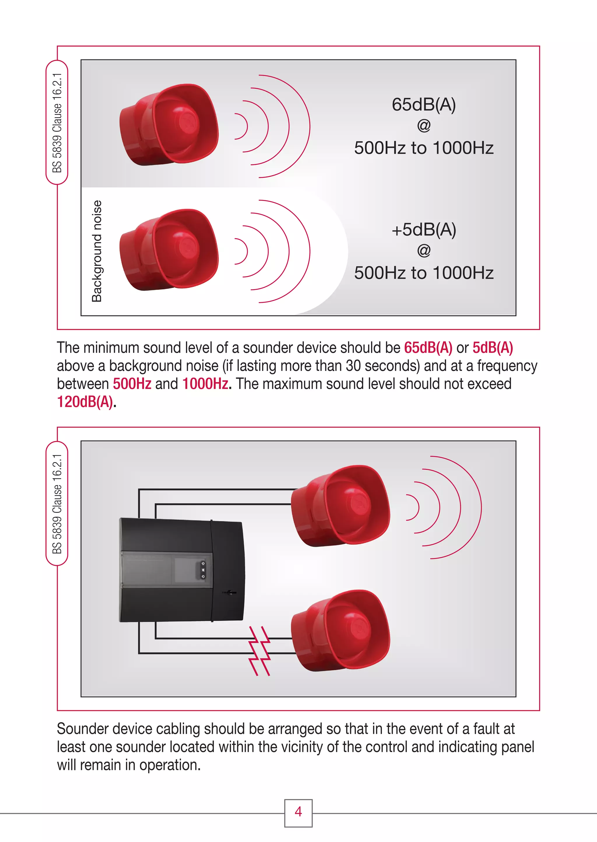 4
65dB(A)
@
500Hz to 1000Hz
+5dB(A)
@
500Hz to 1000Hz
Backgroundnoise
The minimum sound level of a sounder device should be 65dB(A) or 5dB(A)
above a background noise (if lasting more than 30 seconds) and at a frequency
between 500Hz and 1000Hz. The maximum sound level should not exceed
120dB(A).
Sounder device cabling should be arranged so that in the event of a fault at
least one sounder located within the vicinity of the control and indicating panel
will remain in operation.
BS5839Clause16.2.1BS5839Clause16.2.1
CC1608_Fire Systems Design Guide_Update1_Layout 1 11/03/2010 09:56 Page 4
 
