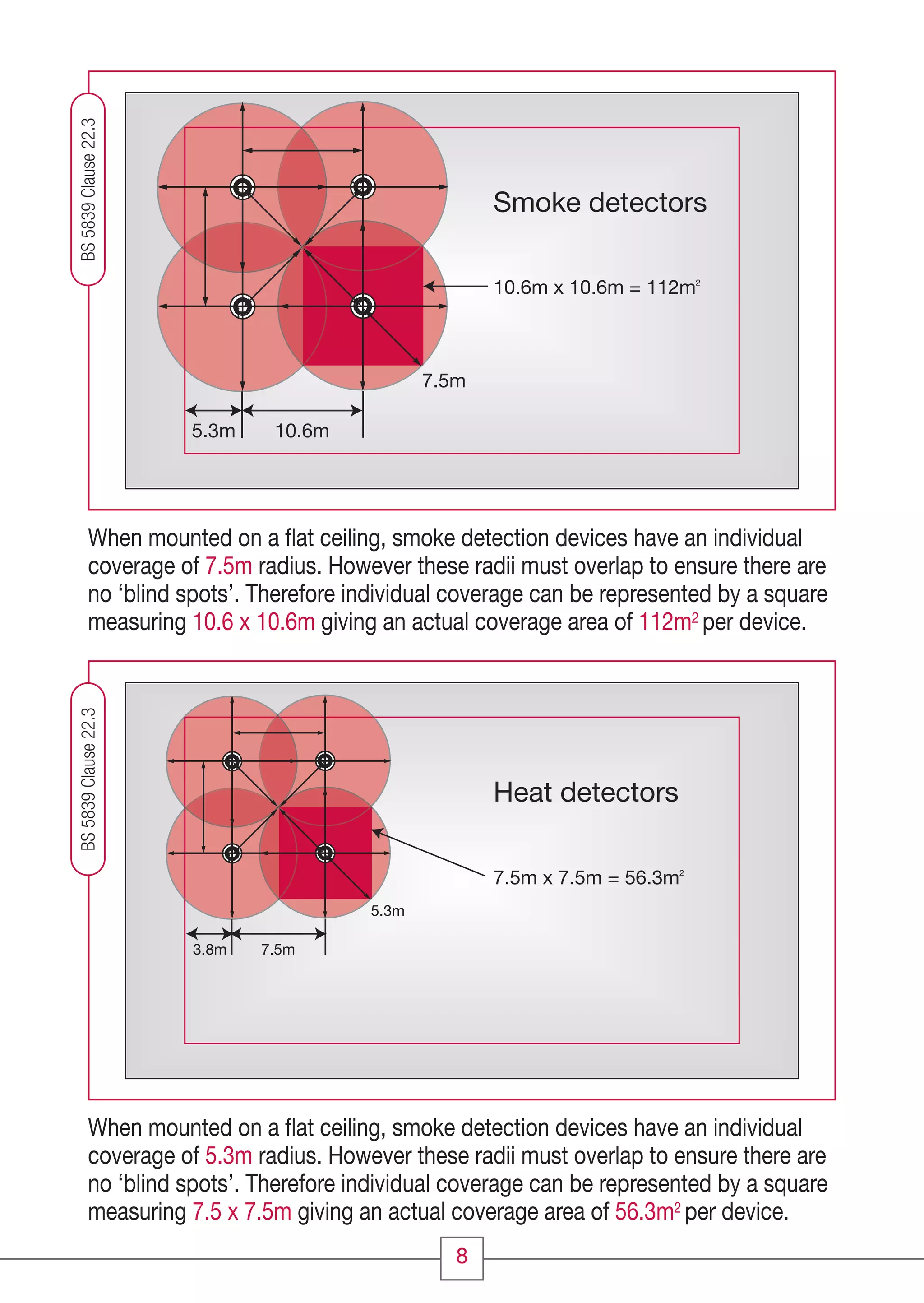 Smoke detectors
5.3m
10.6m x 10.6m = 112m2
10.6m
7.5m
Heat detectors
3.8m
7.5m x 7.5m = 56.3m2
7.5m
5.3m
When mounted on a ﬂat ceiling, smoke detection devices have an individual
coverage of 7.5m radius. However these radii must overlap to ensure there are
no ‘blind spots’. Therefore individual coverage can be represented by a square
measuring 10.6 x 10.6m giving an actual coverage area of 112m2 per device.
When mounted on a ﬂat ceiling, smoke detection devices have an individual
coverage of 5.3m radius. However these radii must overlap to ensure there are
no ‘blind spots’. Therefore individual coverage can be represented by a square
measuring 7.5 x 7.5m giving an actual coverage area of 56.3m2 per device.
BS5839Clause22.3BS5839Clause22.3
8
CC1608_Fire Systems Design Guide_Update1_Layout 1 11/03/2010 09:57 Page 8
 