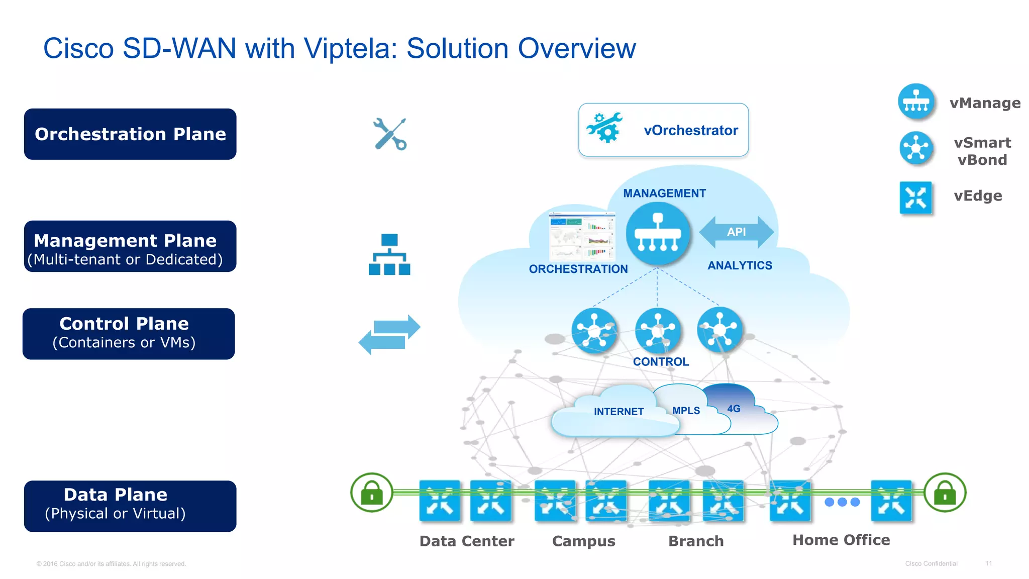 © 2016 Cisco and/or its affiliates. All rights reserved. Cisco Confidential 11
Cisco SD-WAN with Viptela: Solution Overview
Data Center Campus Branch Home Office
Control Plane
(Containers or VMs)
Data Plane
(Physical or Virtual)
Management Plane
(Multi-tenant or Dedicated)
Orchestration Plane
vManage
vSmart
vBond
vEdge
vOrchestrator
API
4GINTERNET MPLS
CONTROL
ANALYTICSORCHESTRATION
MANAGEMENT
 