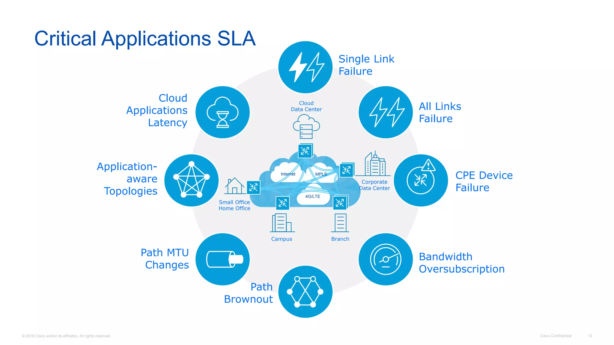 © 2016 Cisco and/or its affiliates. All rights reserved. Cisco Confidential 12
Critical Applications SLA
Bandwidth
Oversubscription
Path
Brownout
Application-
aware
Topologies
All Links
Failure
Corporate
Data Center
Small Office
Home Office
Cloud
Data Center
Single Link
Failure
Cloud
Applications
Latency
Path MTU
Changes
CPE Device
Failure
4G/LTE
Internet MPLS
BranchCampus
 
