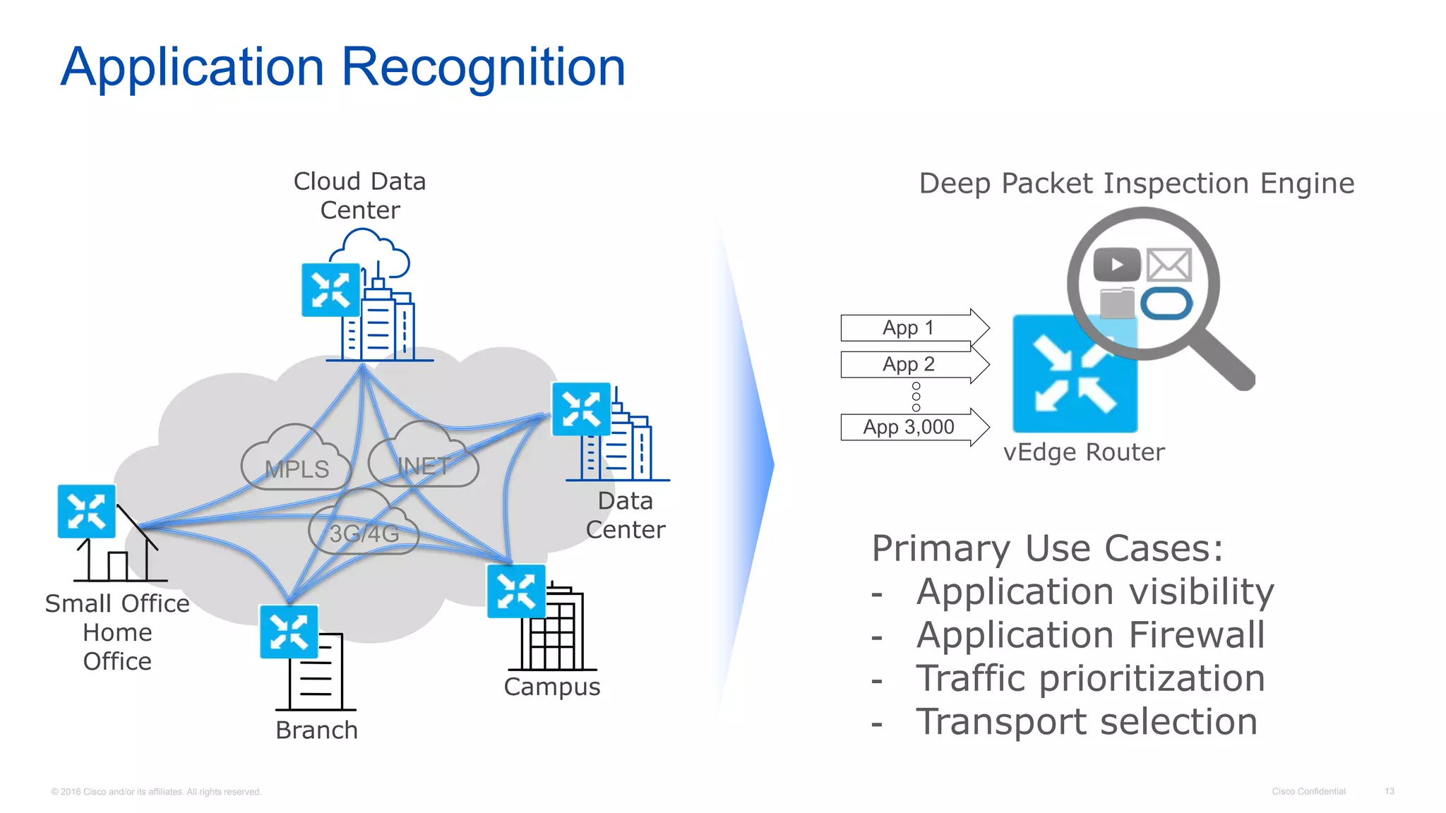 © 2016 Cisco and/or its affiliates. All rights reserved. Cisco Confidential 13
Application Recognition
Deep Packet Inspection Engine
Primary Use Cases:
- Application visibility
- Application Firewall
- Traffic prioritization
- Transport selection
vEdge Router
App 1
App 2
App 3,000
Cloud Data
Center
Data
Center
Campus
Branch
Small Office
Home
Office
MPLS INET
3G/4G
 