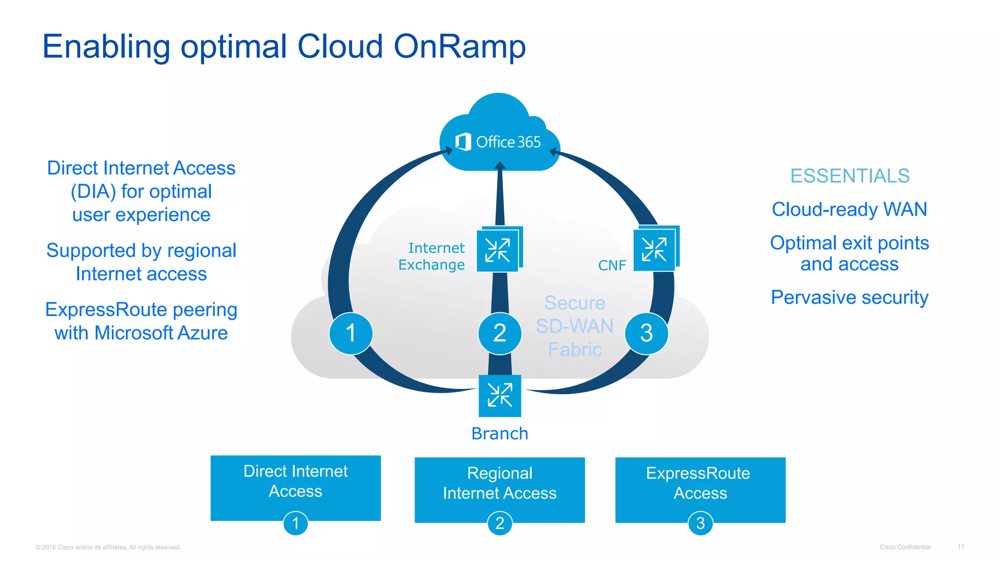 © 2016 Cisco and/or its affiliates. All rights reserved. Cisco Confidential 17
Enabling optimal Cloud OnRamp
ESSENTIALS
Cloud-ready WAN
Optimal exit points
and access
Pervasive security
Direct Internet
Access
ExpressRoute
Access
CNF
3
Regional
Internet Access
Internet
Exchange
2
Branch
1 2 3
Direct Internet Access
(DIA) for optimal
user experience
Supported by regional
Internet access
ExpressRoute peering
with Microsoft Azure 1
Secure
SD-WAN
Fabric
 