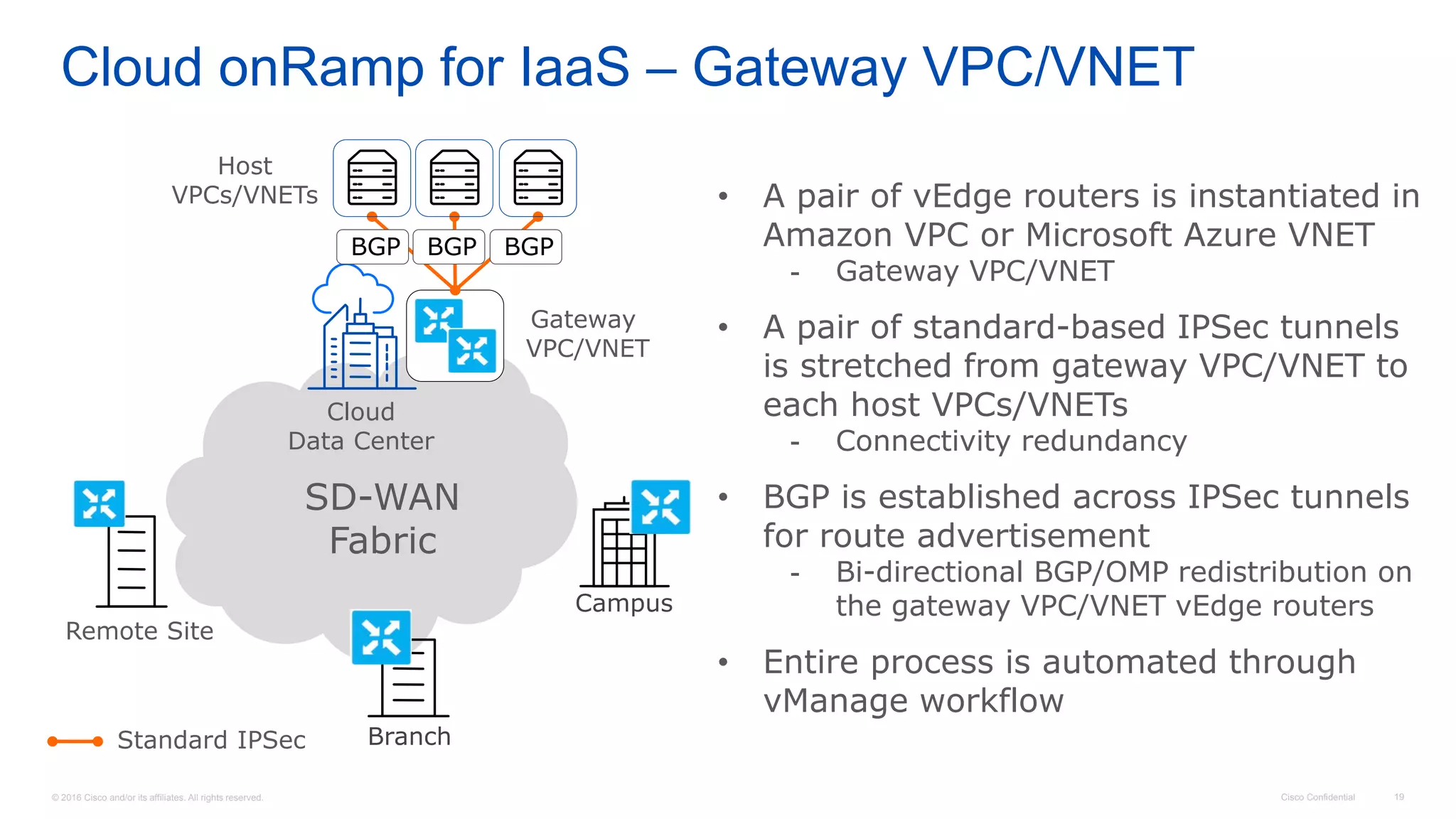 © 2016 Cisco and/or its affiliates. All rights reserved. Cisco Confidential 19
Cloud onRamp for IaaS – Gateway VPC/VNET
Remote Site
SD-WAN
Fabric
Branch
Campus
Cloud
Data Center
Host
VPCs/VNETs
Gateway
VPC/VNET
• A pair of vEdge routers is instantiated in
Amazon VPC or Microsoft Azure VNET
- Gateway VPC/VNET
• A pair of standard-based IPSec tunnels
is stretched from gateway VPC/VNET to
each host VPCs/VNETs
- Connectivity redundancy
• BGP is established across IPSec tunnels
for route advertisement
- Bi-directional BGP/OMP redistribution on
the gateway VPC/VNET vEdge routers
• Entire process is automated through
vManage workflow
Standard IPSec
BGPBGP BGP
 