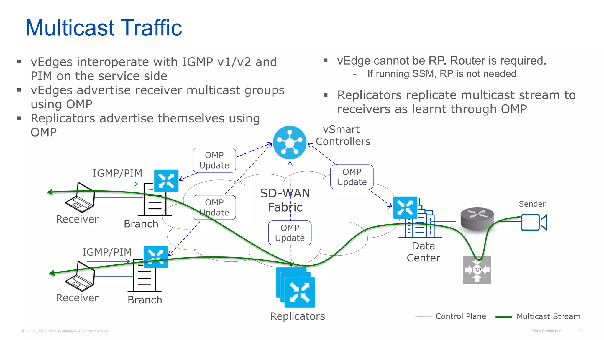 © 2016 Cisco and/or its affiliates. All rights reserved. Cisco Confidential 21
Replicators
Sender
vSmart
Controllers
Multicast Stream
SD-WAN
Fabric
RP
Control Plane
Branch
BranchReceiver
Receiver
Data
Center
Multicast Traffic
IGMP/PIM
IGMP/PIM
OMP
Update
OMP
Update
OMP
Update
OMP
Update
 vEdges interoperate with IGMP v1/v2 and
PIM on the service side
 vEdges advertise receiver multicast groups
using OMP
 Replicators advertise themselves using
OMP
 vEdge cannot be RP. Router is required.
- If running SSM, RP is not needed
 Replicators replicate multicast stream to
receivers as learnt through OMP
 