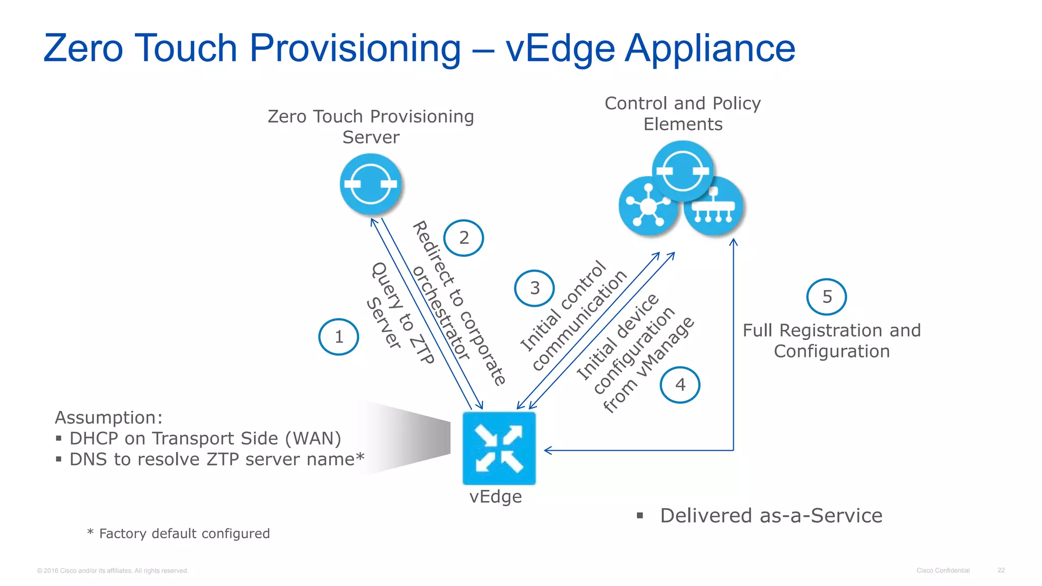 © 2016 Cisco and/or its affiliates. All rights reserved. Cisco Confidential 22
Zero Touch Provisioning – vEdge Appliance
Control and Policy
Elements
Full Registration and
Configuration
vEdge
5
* Factory default configured
Assumption:
 DHCP on Transport Side (WAN)
 DNS to resolve ZTP server name*
 Delivered as-a-Service
3
4
Zero Touch Provisioning
Server
1
2
 