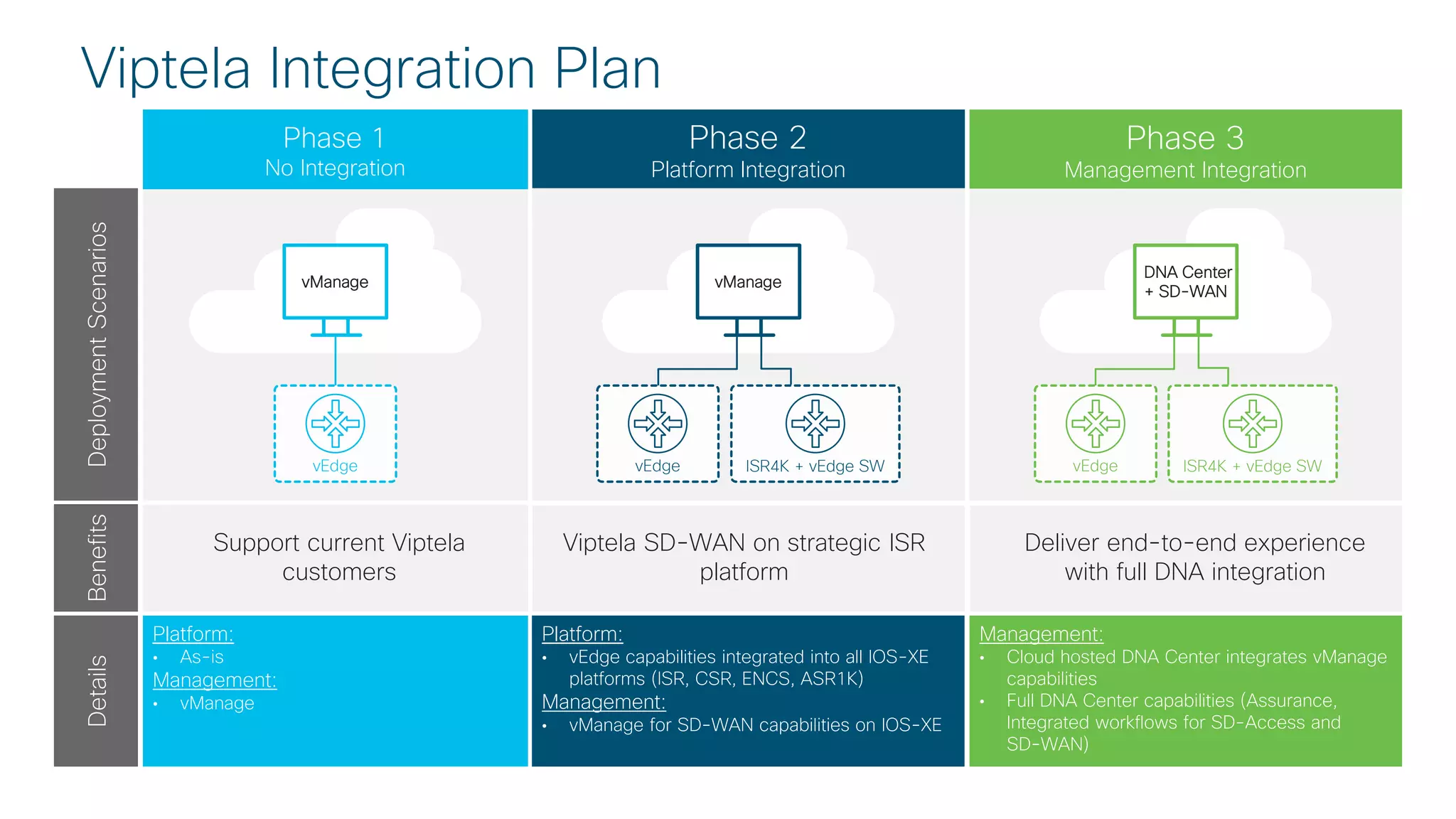 © 2017 Cisco and/or its affiliates. All rights reserved. Cisco Confidential
Viptela Integration Plan
Phase 2
Platform Integration
Phase 1
No Integration
Phase 3
Management Integration
Platform:
• As-is
Management:
• vManage
Platform:
• vEdge capabilities integrated into all IOS-XE
platforms (ISR, CSR, ENCS, ASR1K)
Management:
• vManage for SD-WAN capabilities on IOS-XE
Management:
• Cloud hosted DNA Center integrates vManage
capabilities
• Full DNA Center capabilities (Assurance,
Integrated workflows for SD-Access and
SD-WAN)
Support current Viptela
customers
Viptela SD-WAN on strategic ISR
platform
Deliver end-to-end experience
with full DNA integration
DeploymentScenariosBenefitsDetails
vEdge ISR4K + vEdge SW
DNA Center
+ SD-WAN
ISR4K + vEdge SW
vManage
vEdge
vManage
vEdge
 