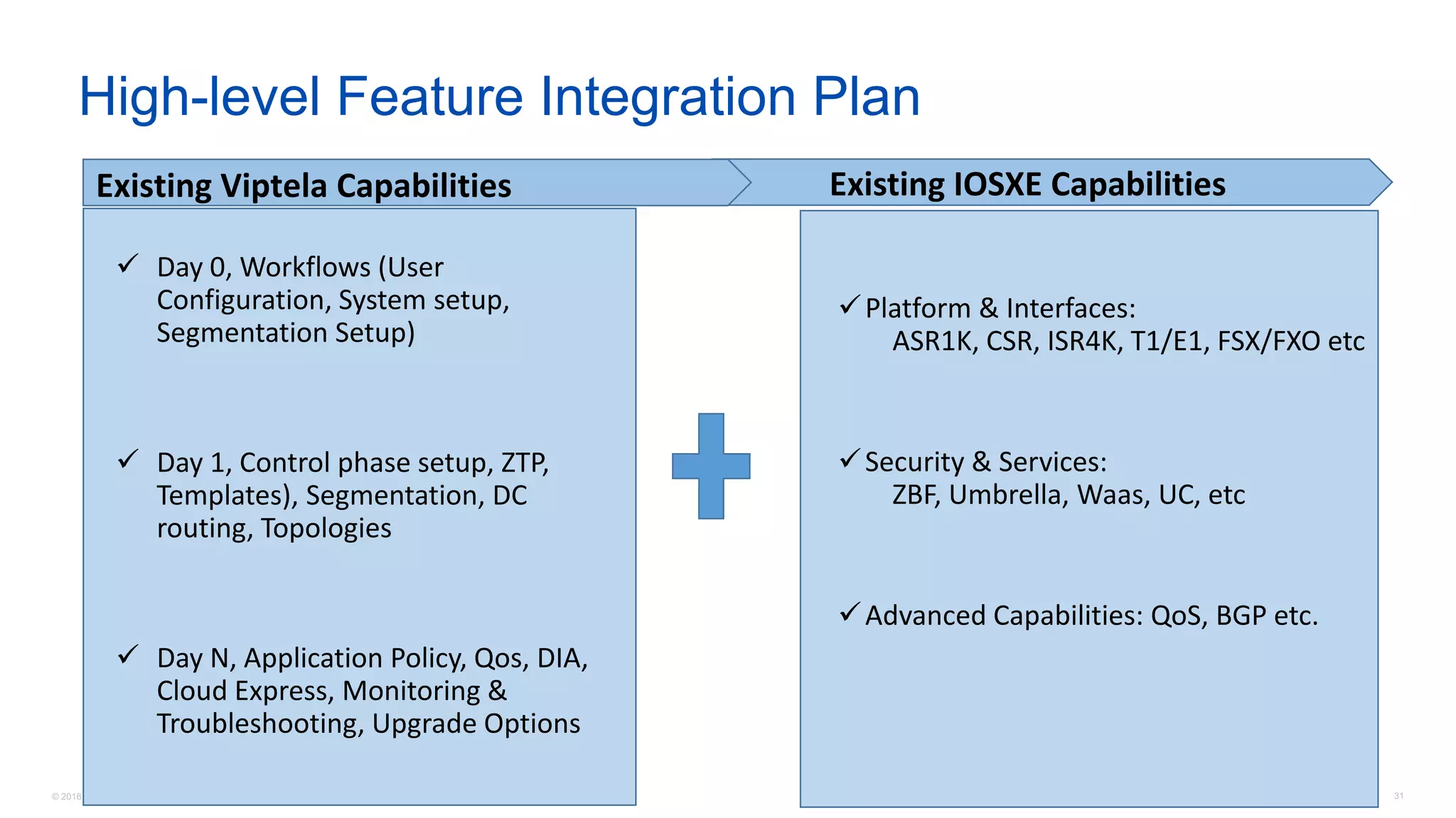 © 2016 Cisco and/or its affiliates. All rights reserved. Cisco Confidential 31
High-level Feature Integration Plan
Existing IOSXE CapabilitiesExisting Viptela Capabilities
 Day 0, Workflows (User
Configuration, System setup,
Segmentation Setup)
 Day 1, Control phase setup, ZTP,
Templates), Segmentation, DC
routing, Topologies
 Day N, Application Policy, Qos, DIA,
Cloud Express, Monitoring &
Troubleshooting, Upgrade Options
Platform & Interfaces:
ASR1K, CSR, ISR4K, T1/E1, FSX/FXO etc
Security & Services:
ZBF, Umbrella, Waas, UC, etc
Advanced Capabilities: QoS, BGP etc.
 