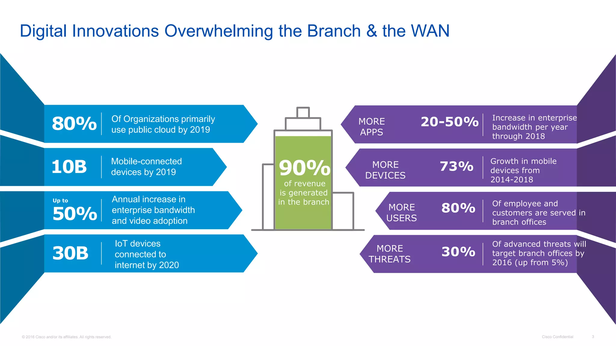 © 2016 Cisco and/or its affiliates. All rights reserved. Cisco Confidential 3
Digital Innovations Overwhelming the Branch & the WAN
of revenue
is generated
in the branch
90%
MORE
THREATS
30%
Of advanced threats will
target branch offices by
2016 (up from 5%)
MORE
USERS
80% Of employee and
customers are served in
branch offices
MORE
DEVICES
73%
Growth in mobile
devices from
2014-2018
MORE
APPS
20-50% Increase in enterprise
bandwidth per year
through 2018
IoT devices
connected to
internet by 2020
30B
Annual increase in
enterprise bandwidth
and video adoption50%
Up to
Mobile-connected
devices by 201910B
Of Organizations primarily
use public cloud by 201980%
 