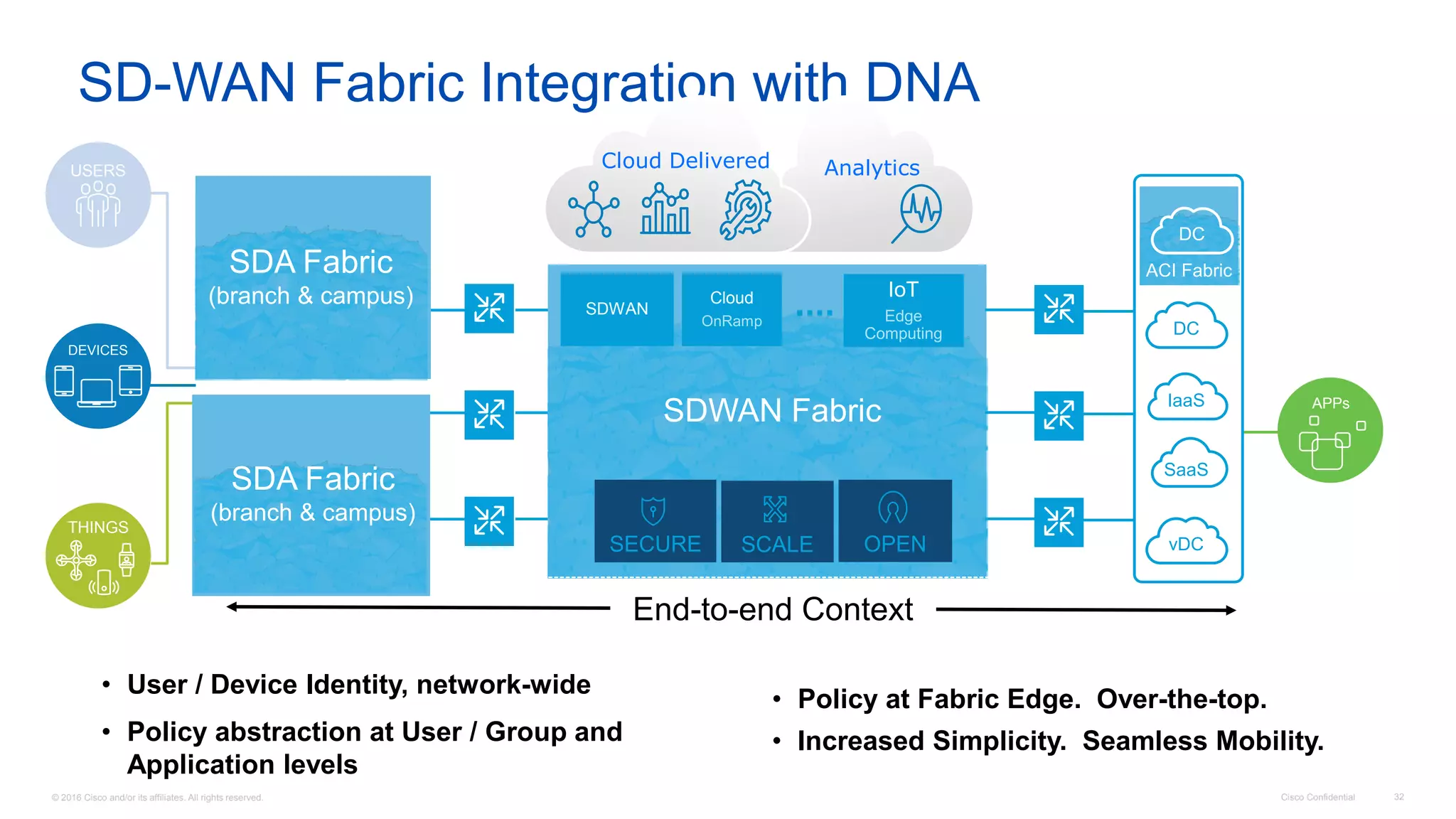 © 2016 Cisco and/or its affiliates. All rights reserved. Cisco Confidential 32
SD-WAN Fabric Integration with DNA
APPs
SDWAN
Cloud IoT
.…
SDWAN Fabric
USERS
DC
IaaS
SaaS
vDC
Analytics
SECURE SCALE OPEN
Cloud Delivered
DEVICES
THINGS
SDA Fabric
(branch & campus)
SDA Fabric
(branch & campus)
DC
ACI Fabric
• User / Device Identity, network-wide
• Policy abstraction at User / Group and
Application levels
• Policy at Fabric Edge. Over-the-top.
• Increased Simplicity. Seamless Mobility.
End-to-end Context
 