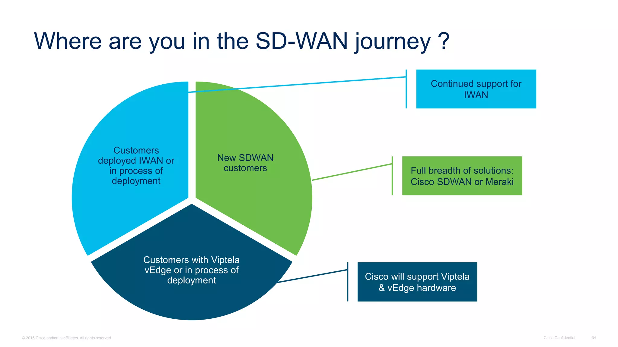 © 2016 Cisco and/or its affiliates. All rights reserved. Cisco Confidential 34
Where are you in the SD-WAN journey ?
New SDWAN
customers
Customers with Viptela
vEdge or in process of
deployment
Customers
deployed IWAN or
in process of
deployment
Full breadth of solutions:
Cisco SDWAN or Meraki
Cisco will support Viptela
& vEdge hardware
Continued support for
IWAN
 