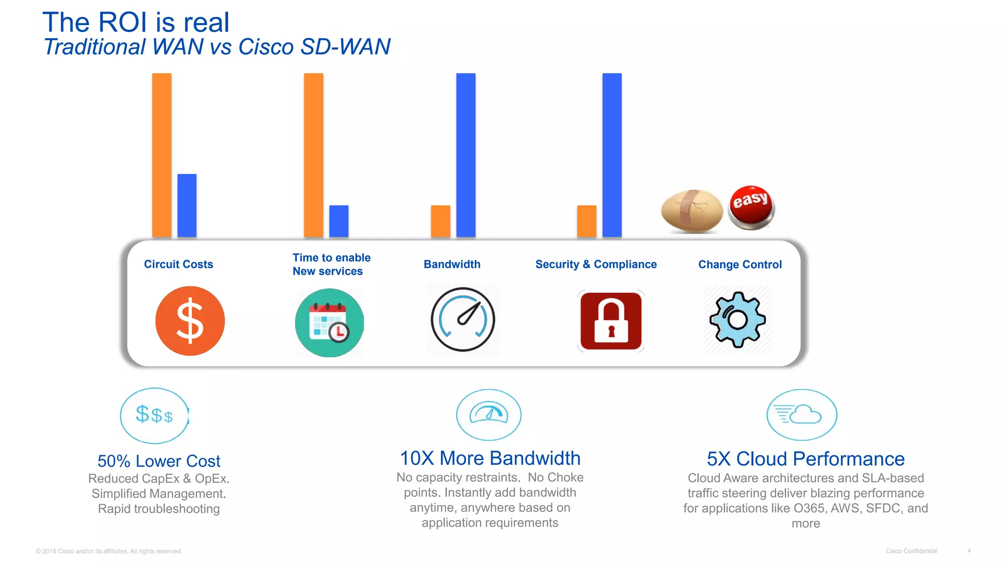© 2016 Cisco and/or its affiliates. All rights reserved. Cisco Confidential 4
The ROI is real
Traditional WAN vs Cisco SD-WAN
5X Cloud Performance
Cloud Aware architectures and SLA-based
traffic steering deliver blazing performance
for applications like O365, AWS, SFDC, and
more
10X More Bandwidth
No capacity restraints. No Choke
points. Instantly add bandwidth
anytime, anywhere based on
application requirements
50% Lower Cost
Reduced CapEx & OpEx.
Simplified Management.
Rapid troubleshooting
Circuit Costs
Time to enable
New services
Bandwidth Security & Compliance Change Control
 