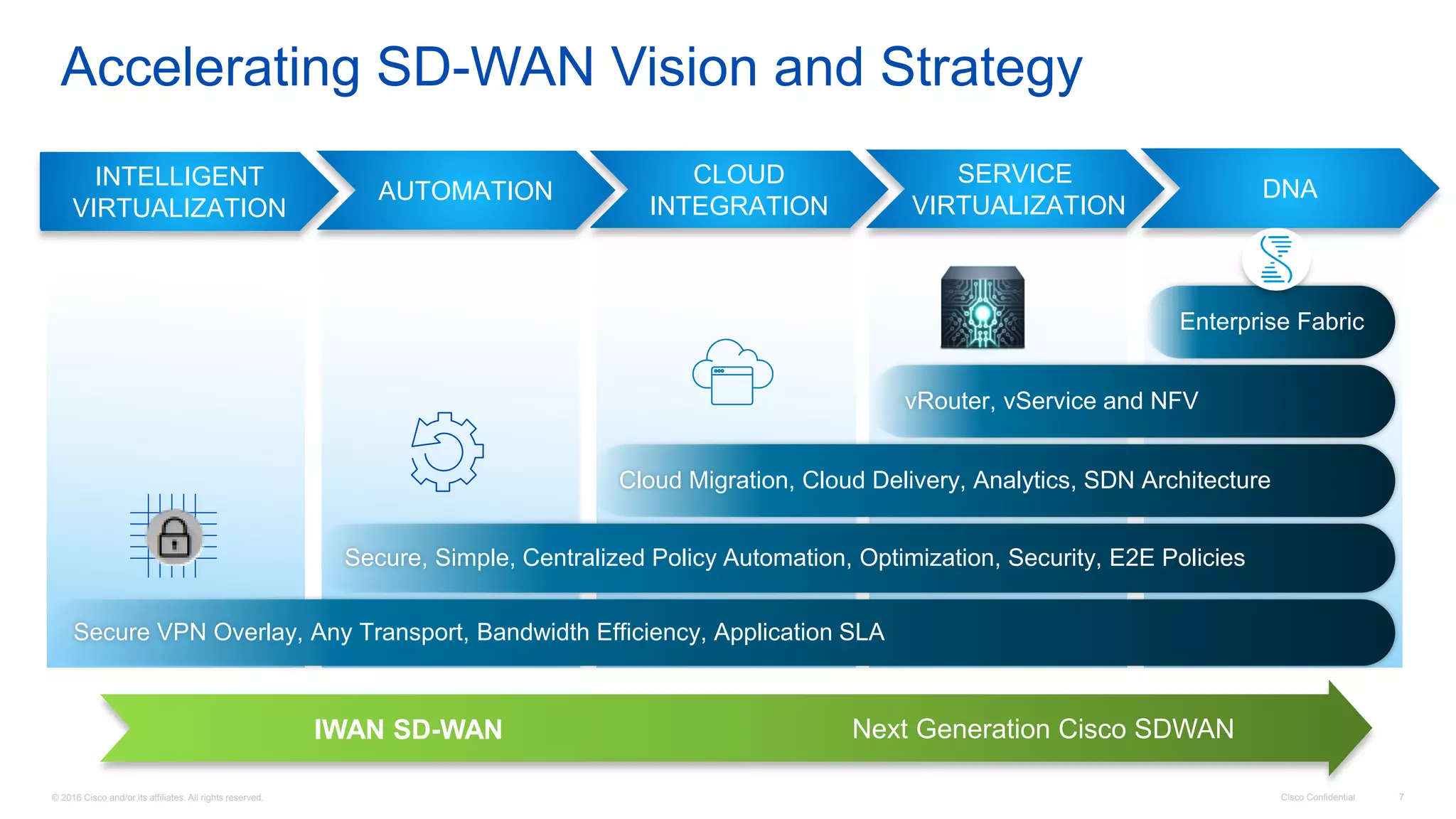 © 2016 Cisco and/or its affiliates. All rights reserved. Cisco Confidential 7
Accelerating SD-WAN Vision and Strategy
Secure VPN Overlay, Any Transport, Bandwidth Efficiency, Application SLA
Secure, Simple, Centralized Policy Automation, Optimization, Security, E2E Policies
Cloud Migration, Cloud Delivery, Analytics, SDN Architecture
vRouter, vService and NFV
Enterprise Fabric
INTELLIGENT
VIRTUALIZATION
AUTOMATION
CLOUD
INTEGRATION
SERVICE
VIRTUALIZATION
DNA
Next Generation Cisco SDWANIWAN SD-WAN
 