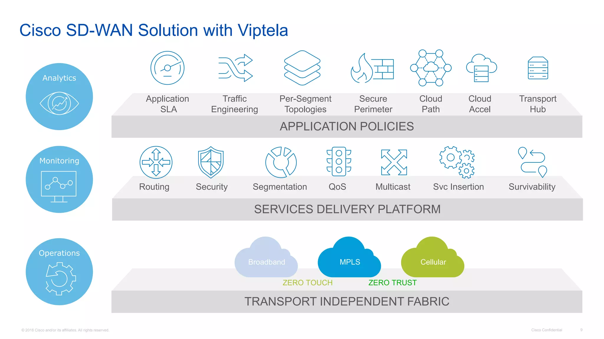 © 2016 Cisco and/or its affiliates. All rights reserved. Cisco Confidential 9
Cisco SD-WAN Solution with Viptela
APPLICATION POLICIES
SERVICES DELIVERY PLATFORM
TRANSPORT INDEPENDENT FABRIC
Broadband CellularMPLS
ZERO TOUCH ZERO TRUST
QoSSecurity Segmentation Svc Insertion SurvivabilityRouting Multicast
Per-Segment
Topologies
Cloud
Path
Application
SLA
Secure
Perimeter
Traffic
Engineering
Transport
Hub
Cloud
Accel
Analytics
Monitoring
Operations
 