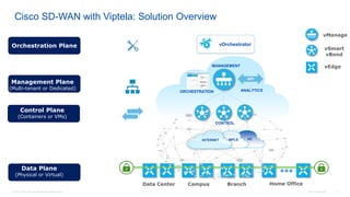 © 2016 Cisco and/or its affiliates. All rights reserved. Cisco Confidential 11
Cisco SD-WAN with Viptela: Solution Overview
Data Center Campus Branch Home Office
Control Plane
(Containers or VMs)
Data Plane
(Physical or Virtual)
Management Plane
(Multi-tenant or Dedicated)
Orchestration Plane
vManage
vSmart
vBond
vEdge
vOrchestrator
API
4GINTERNET MPLS
CONTROL
ANALYTICSORCHESTRATION
MANAGEMENT
 