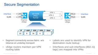 © 2016 Cisco and/or its affiliates. All rights reserved. Cisco Confidential 14
Secure Segmentation
Ingress
vEdge
VPN 3
VPN 1
VPN 2
SD-WAN
IPSec
Tunnel
20
IP
8
UDP
36
ESP
4
VPN
…
Data
Egress
vEdge
Interface
VLAN
• Segment connectivity across fabric w/o
reliance on underlay transport
• vEdge routers maintain per-VPN
routing table
• Labels are used to identify VPN for
destination route lookup
• Interfaces and sub-interfaces (802.1Q
tags) are mapped into VPNs
VPN1
VPN2
Interface
VLAN
VPN1
VPN2
 